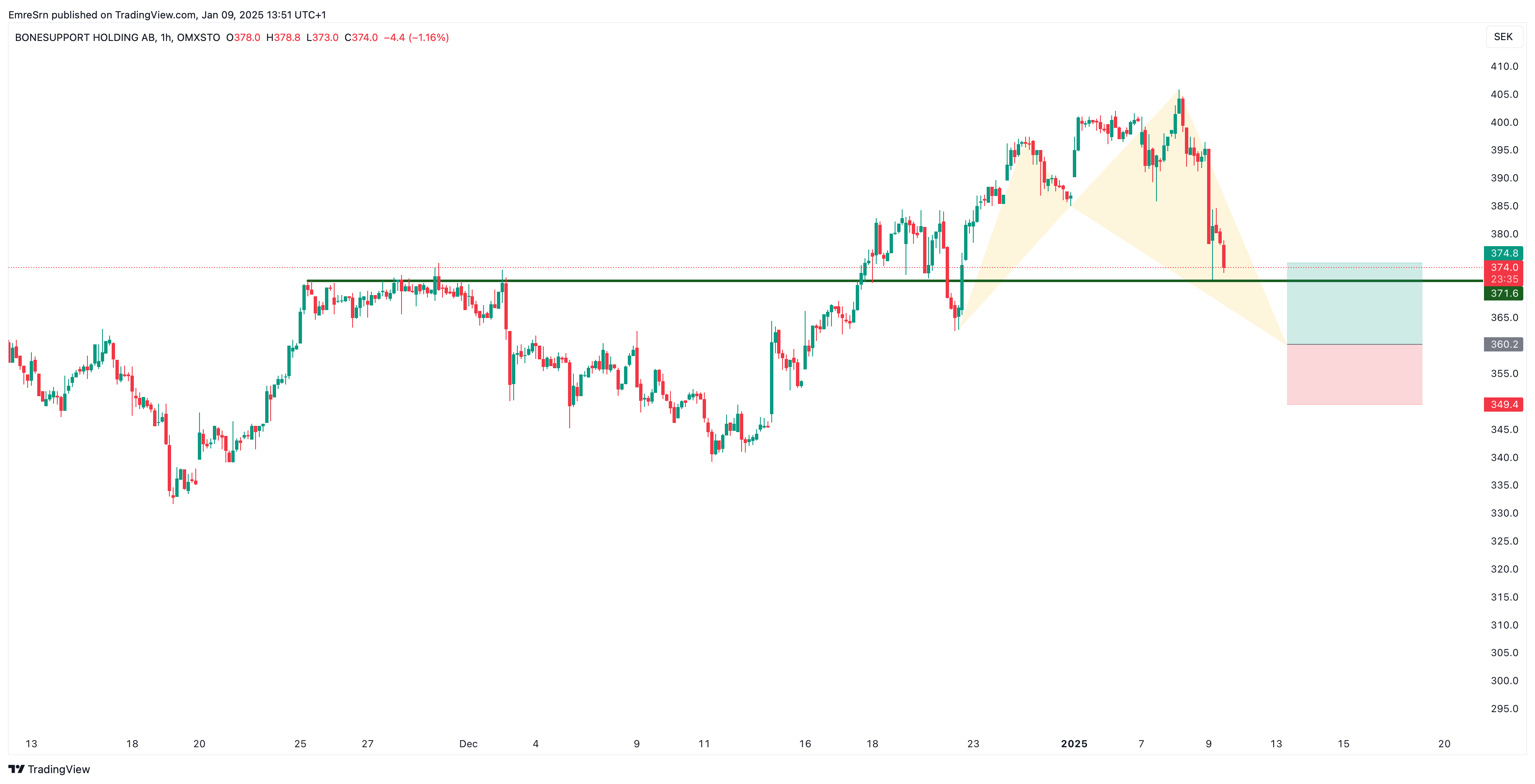 OMXSTO_DLY:BONEX Chart Image by EmreSrn
