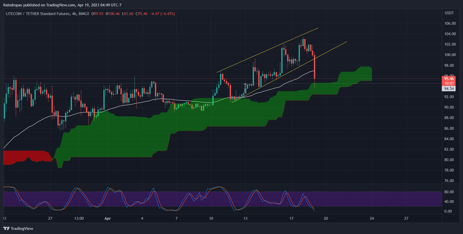 BINGX:LTCUSDT.PS Chart Image by Raindropas