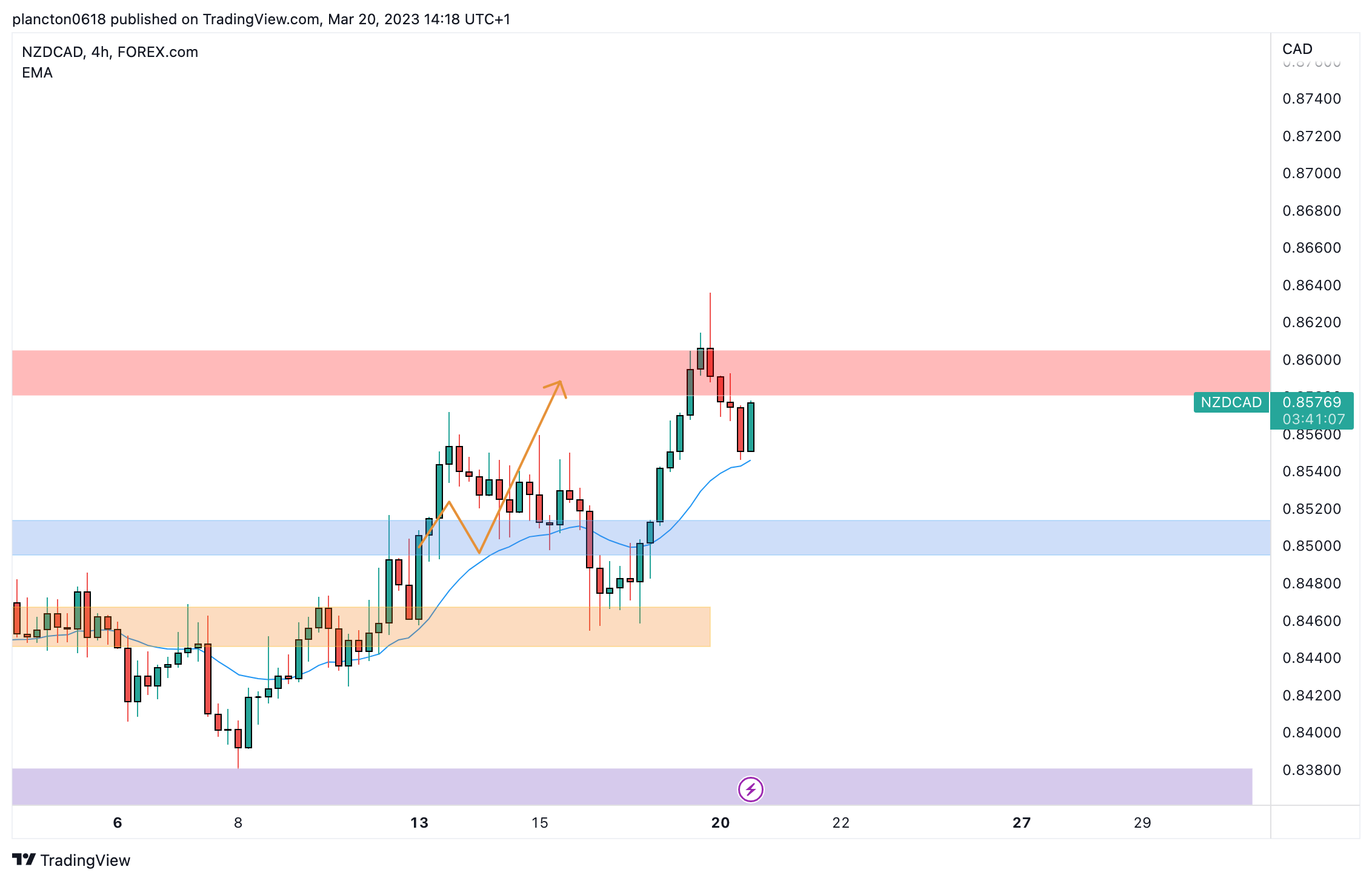 FOREXCOM:NZDCAD Chart Image by InkyGrip