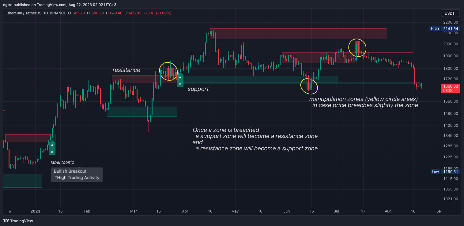 BINANCE:ETHUSDT Chart Image by dgtrd