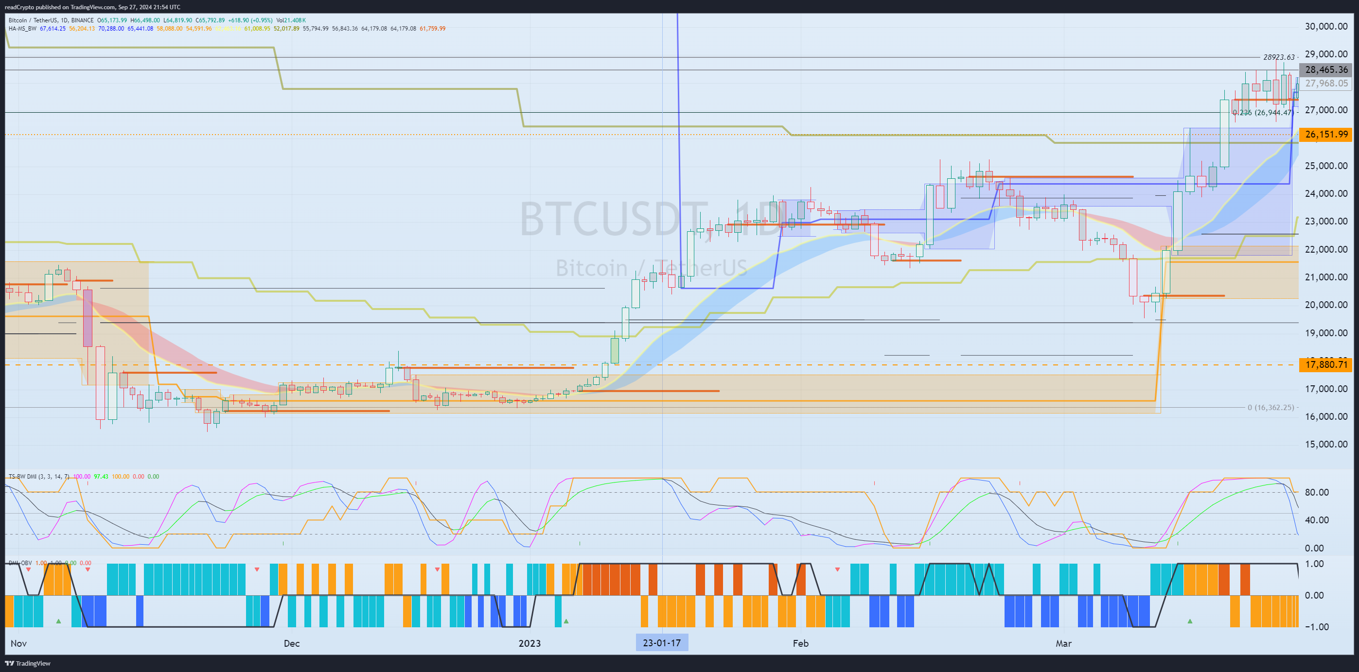 BINANCE:BTCUSDT Chart Image by readCrypto