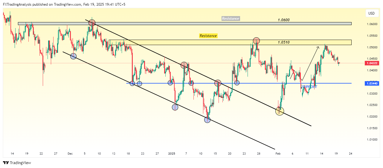OANDA:EURUSD Chart Image by FXTradingAnalysis