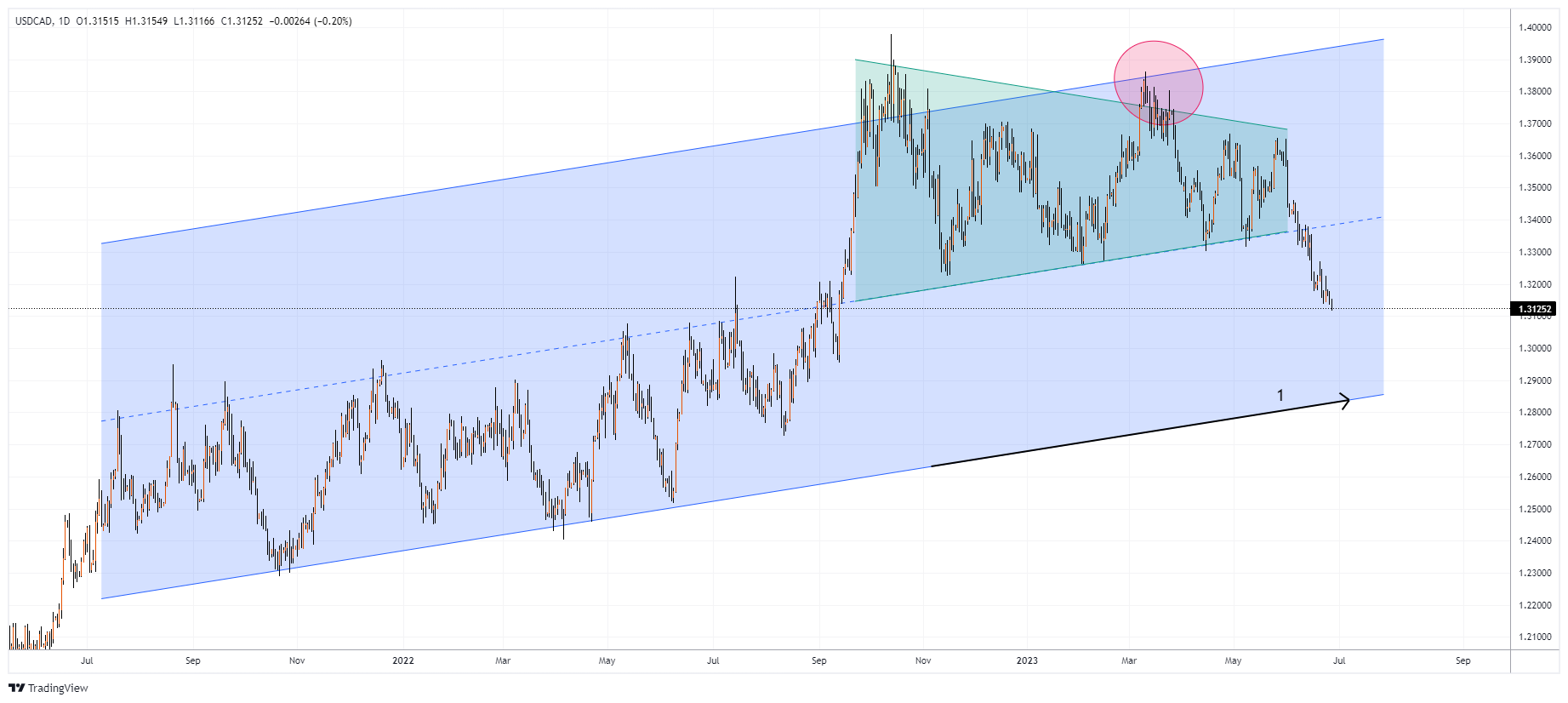 USDCAD Chart Image