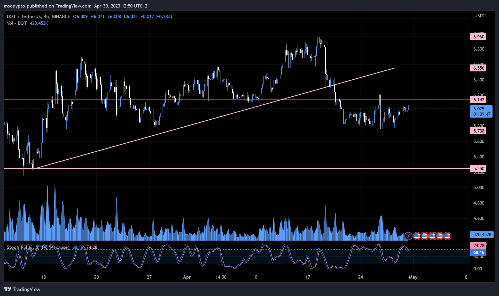 BINANCE:DOTUSDT Chart Image by moonypto
