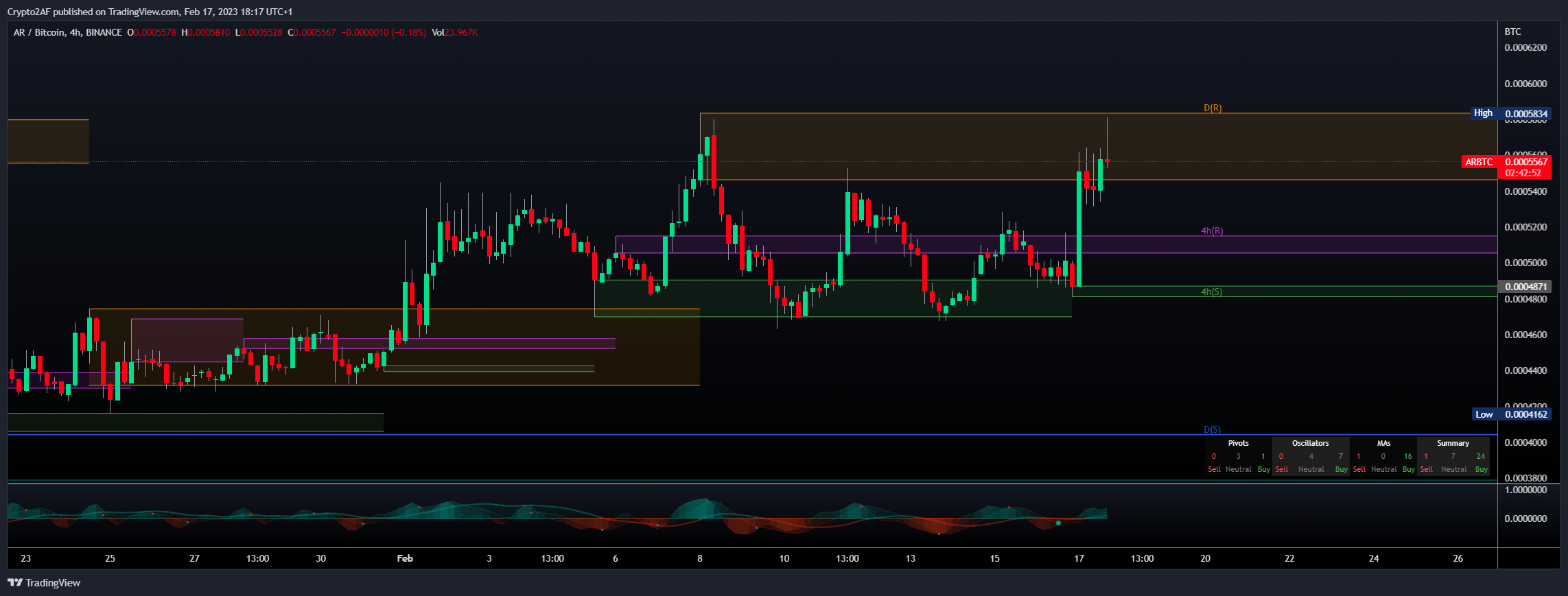BINANCE:ARBTC Chart Image by Crypto2AF