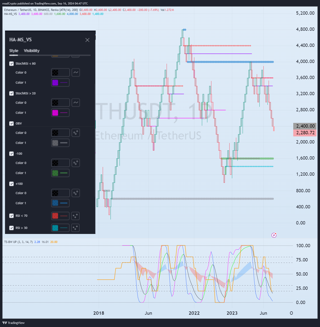 BINANCE:ETHUSDT Chart Image by readCrypto