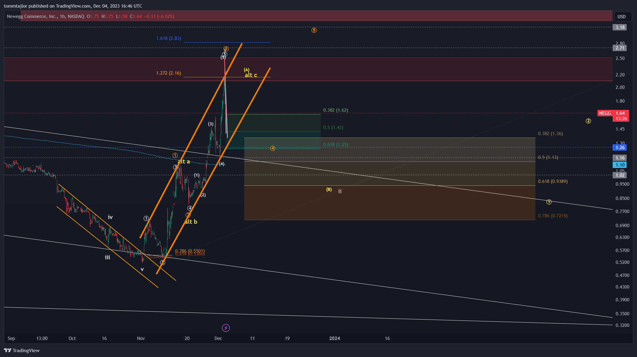 BATS:NEGG Chart Image by tommtajlor