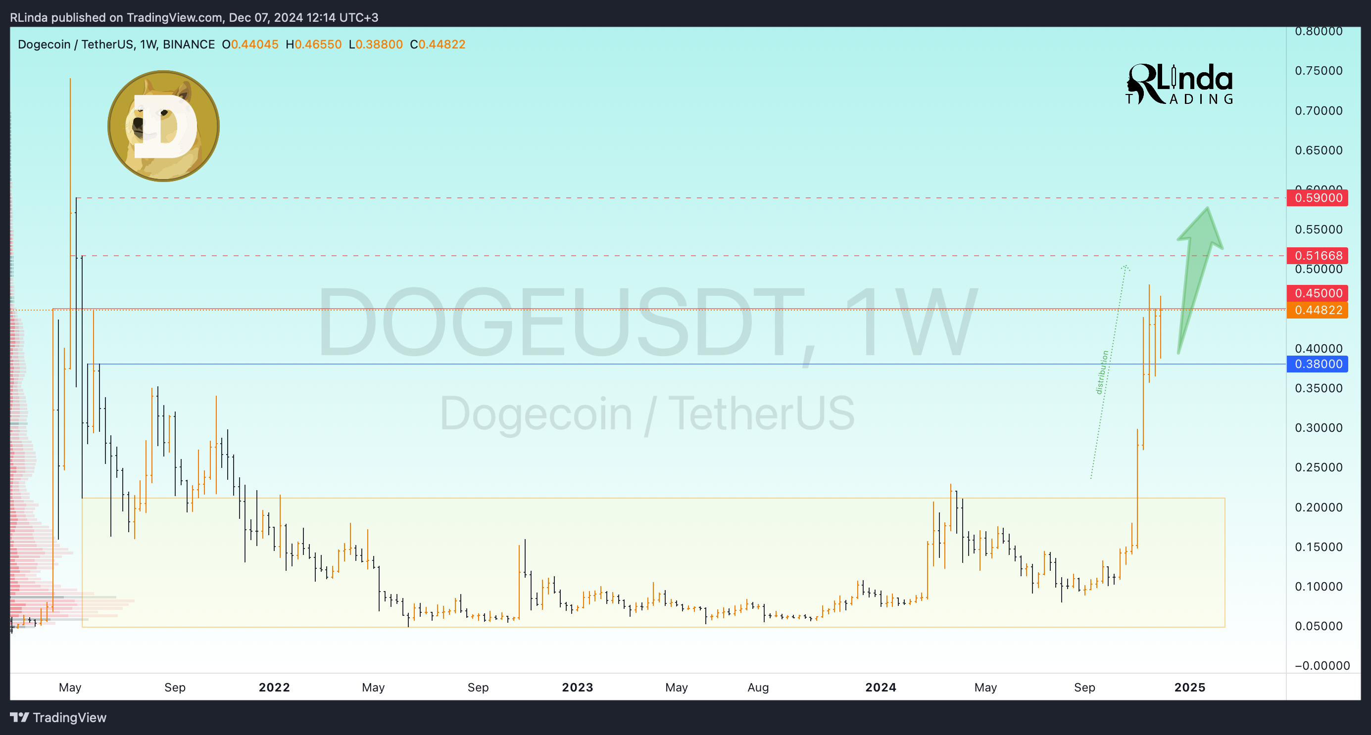 BINANCE:DOGEUSDT Chart Image by RLinda