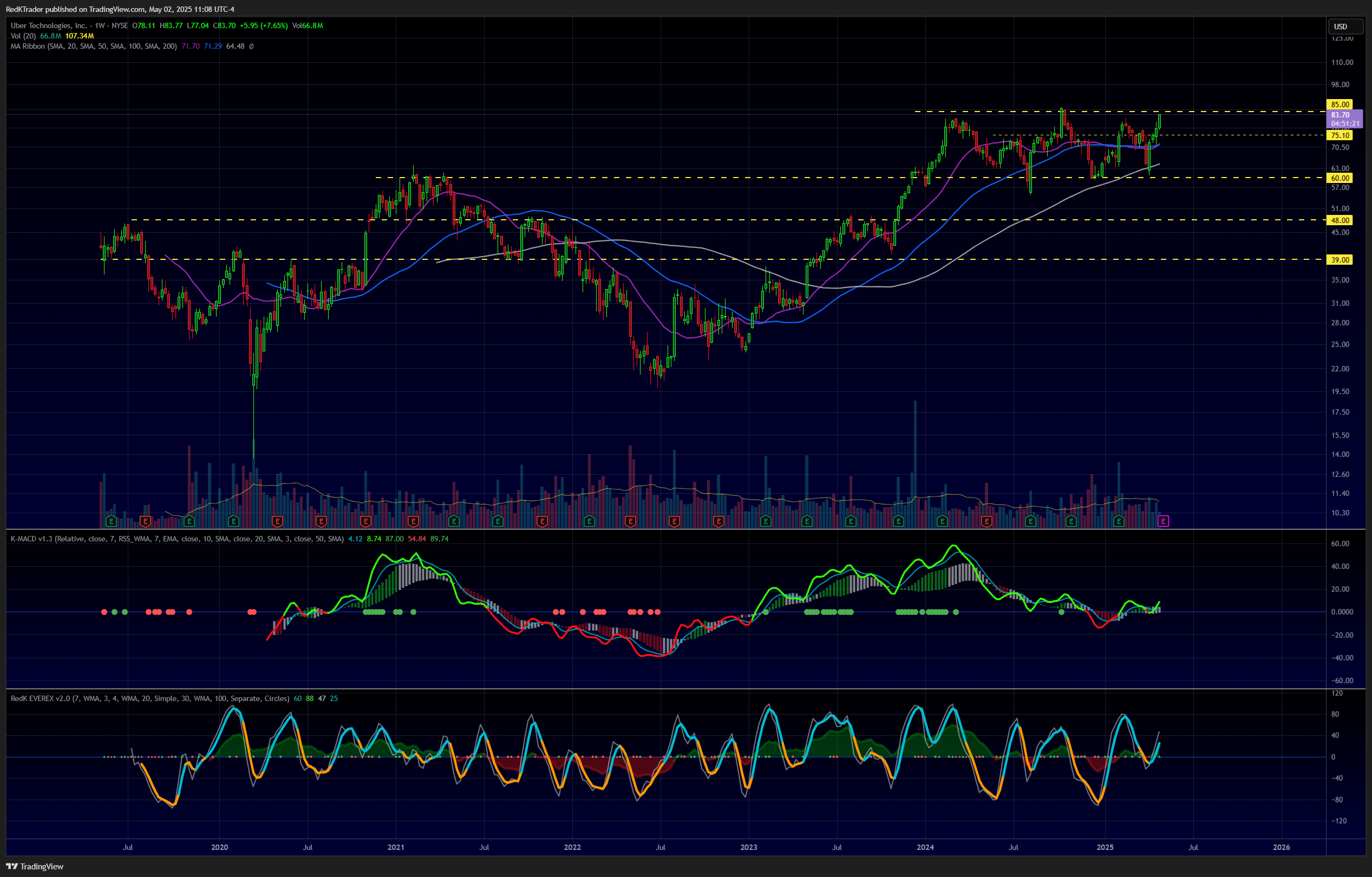NYSE:UBER Chart Image by RedKTrader