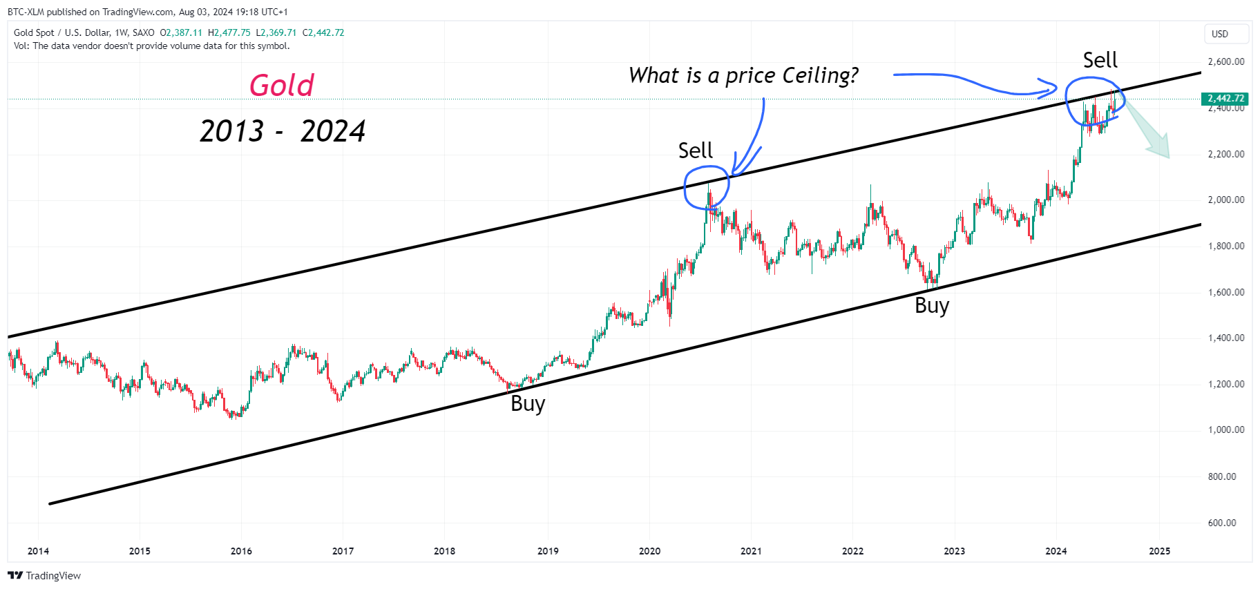 SAXO:XAUUSD Chart Image by BTC-XLM