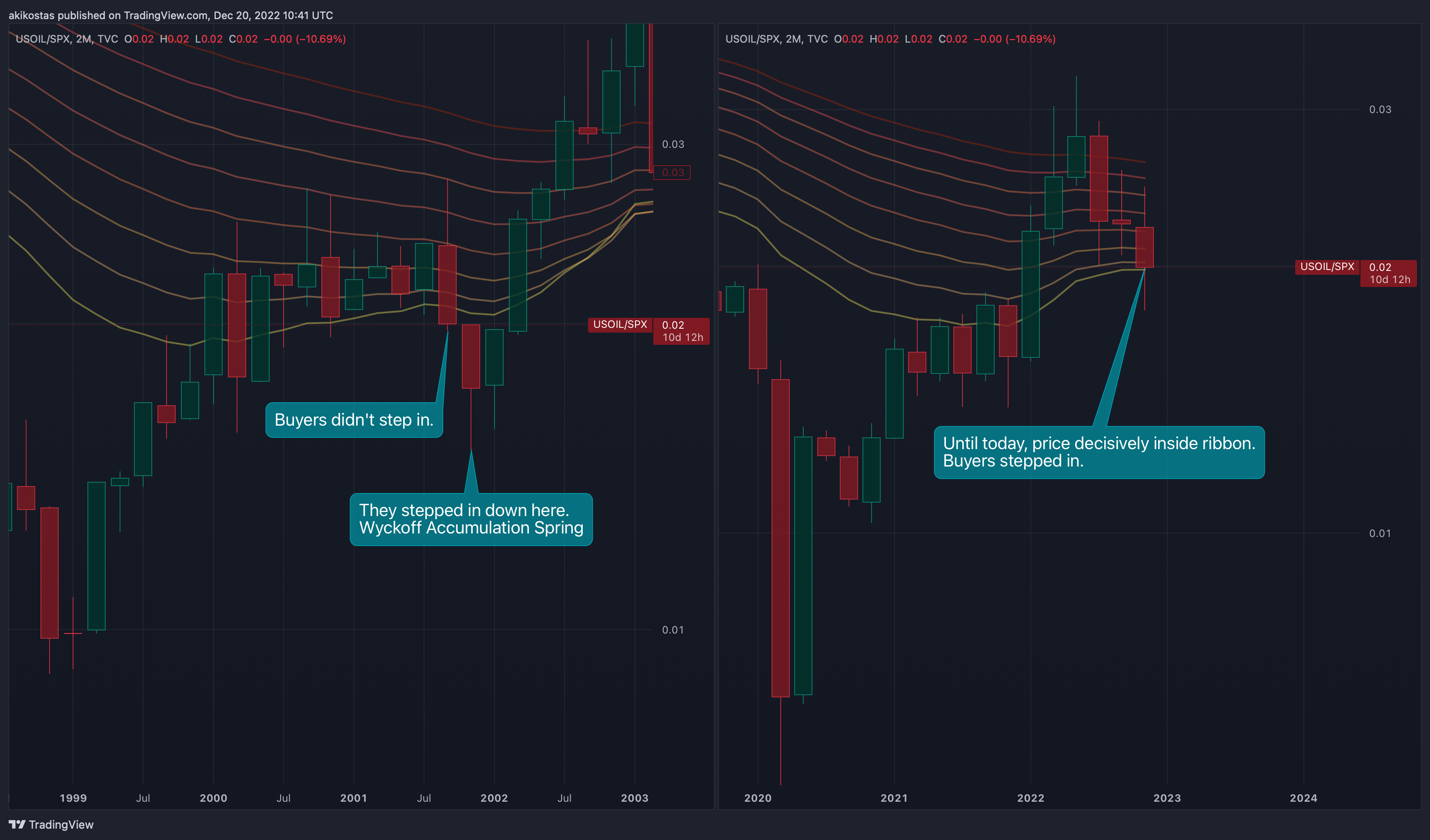 TVC:USOIL/SP:SPX Chart Image by akikostas