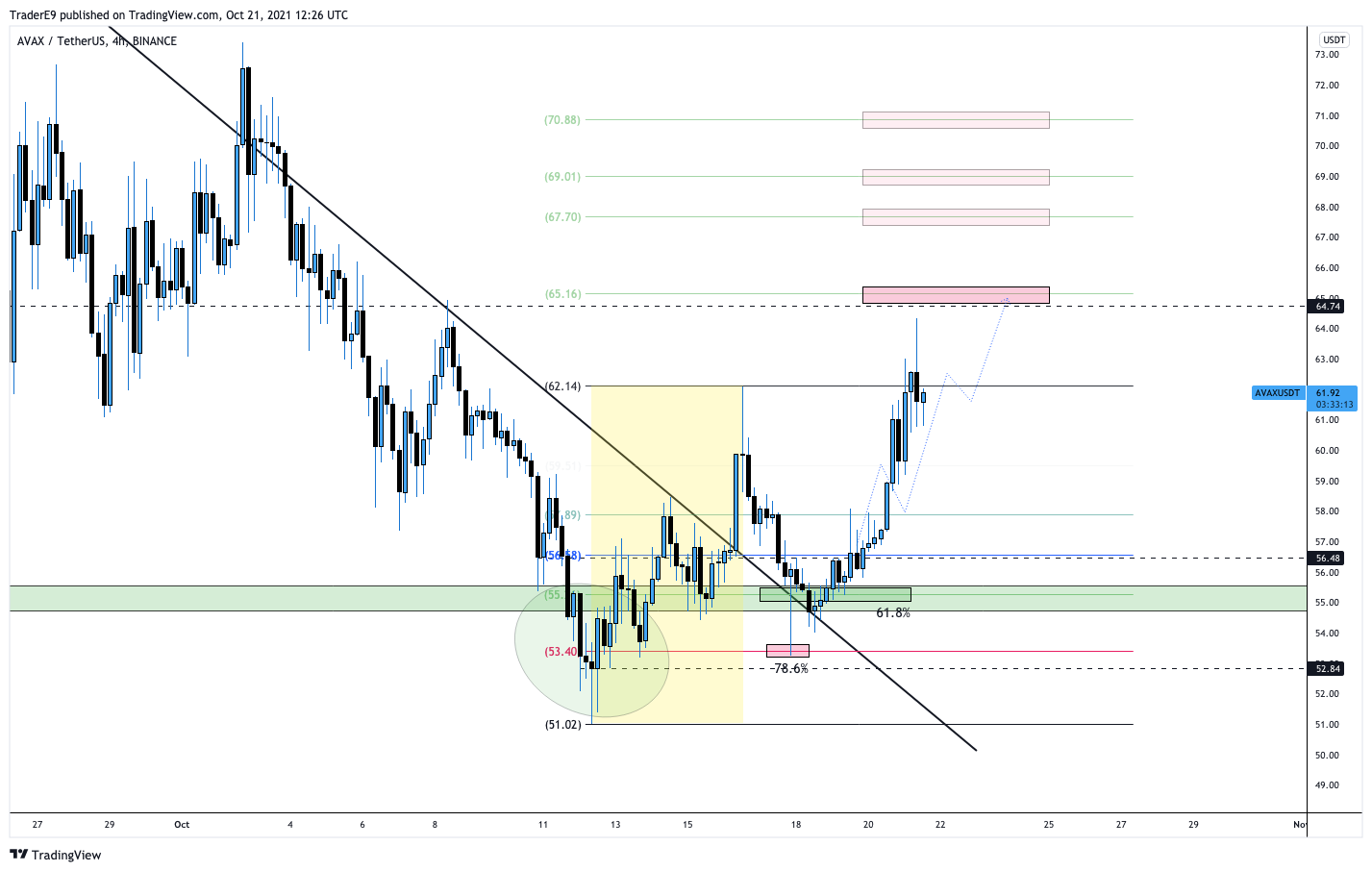 BINANCE:AVAXUSDT Chart Image by E9XBT