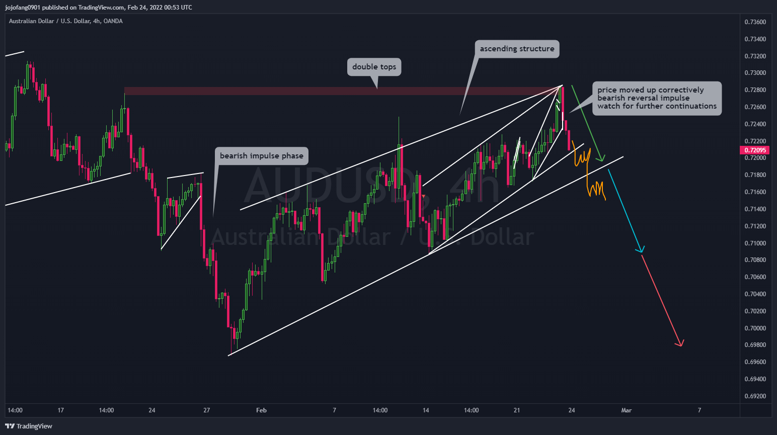 OANDA:AUDUSD Chart Image by jojofang0901