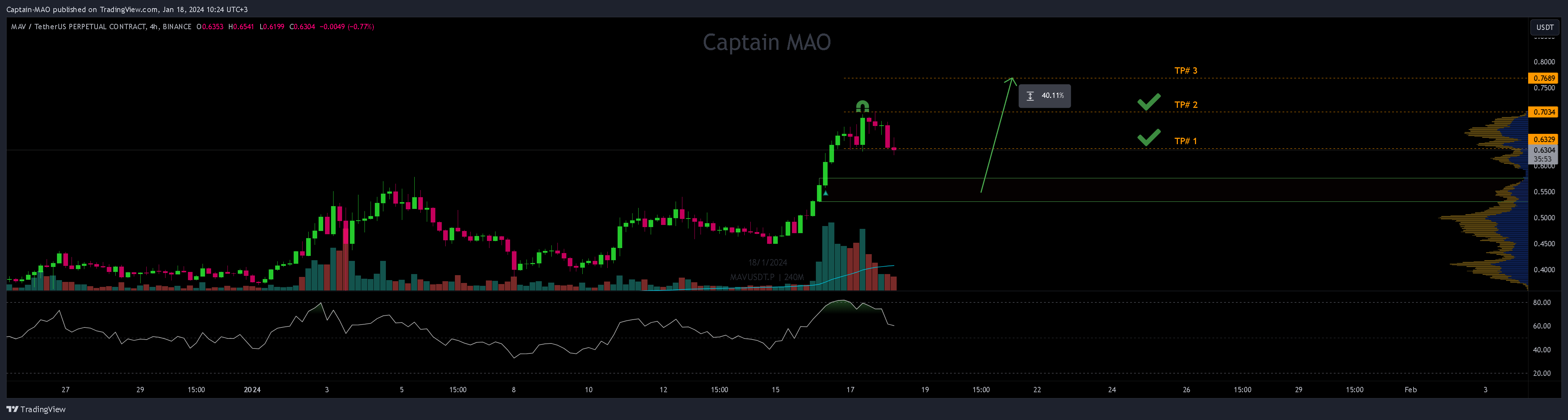 BINANCE:MAVUSDT.P Chart Image by Captain-MAO