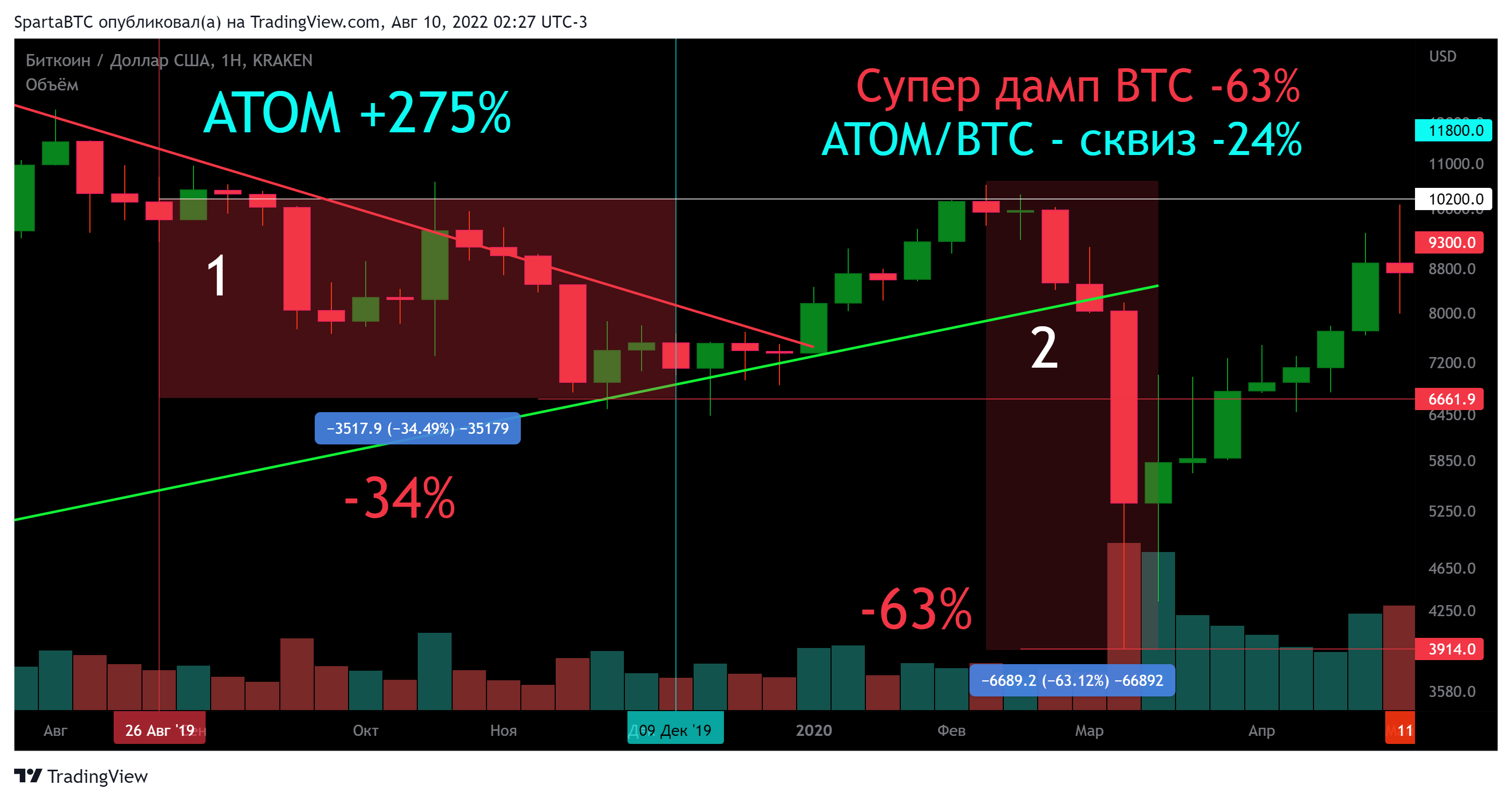 KRAKEN:BTCUSD Chart Image by SpartaBTC
