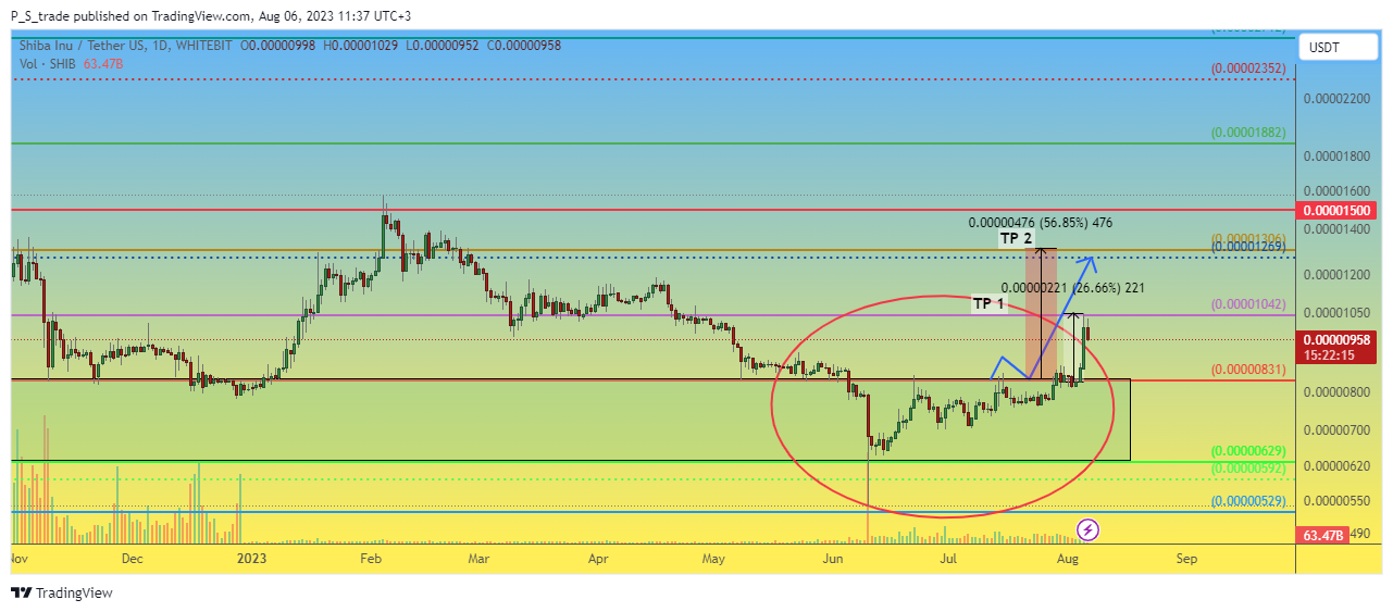 WHITEBIT:SHIBUSDT Chart Image by P_S_trade