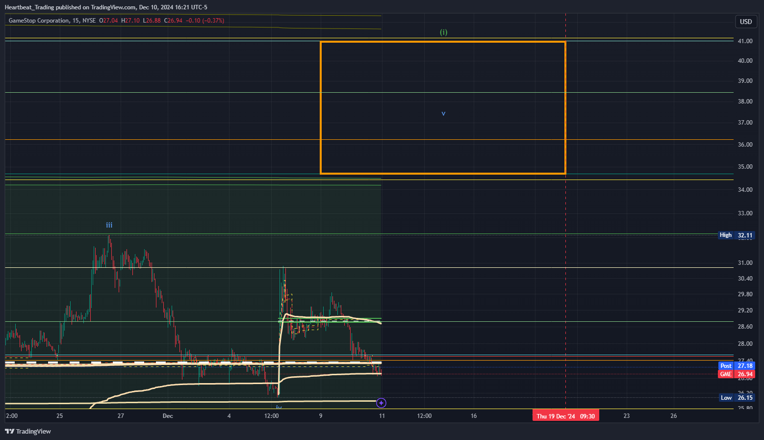 BATS:GME Chart Image by Heartbeat_Trading