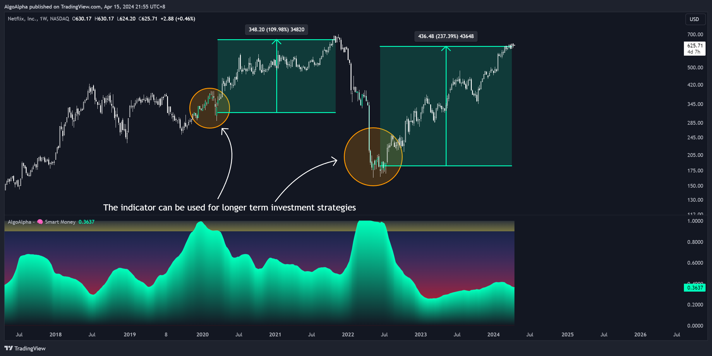 BATS:NFLX Chart Image by AlgoAlpha