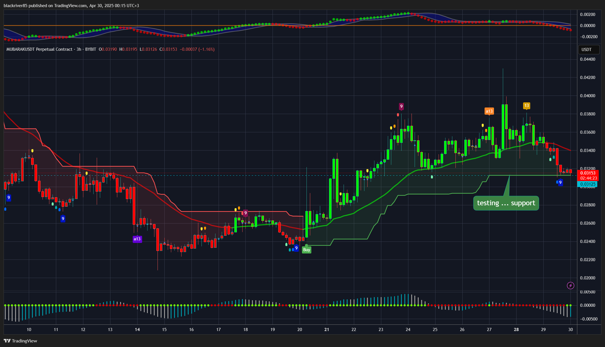 BYBIT:MUBARAKUSDT.P Chart Image by blackriver85