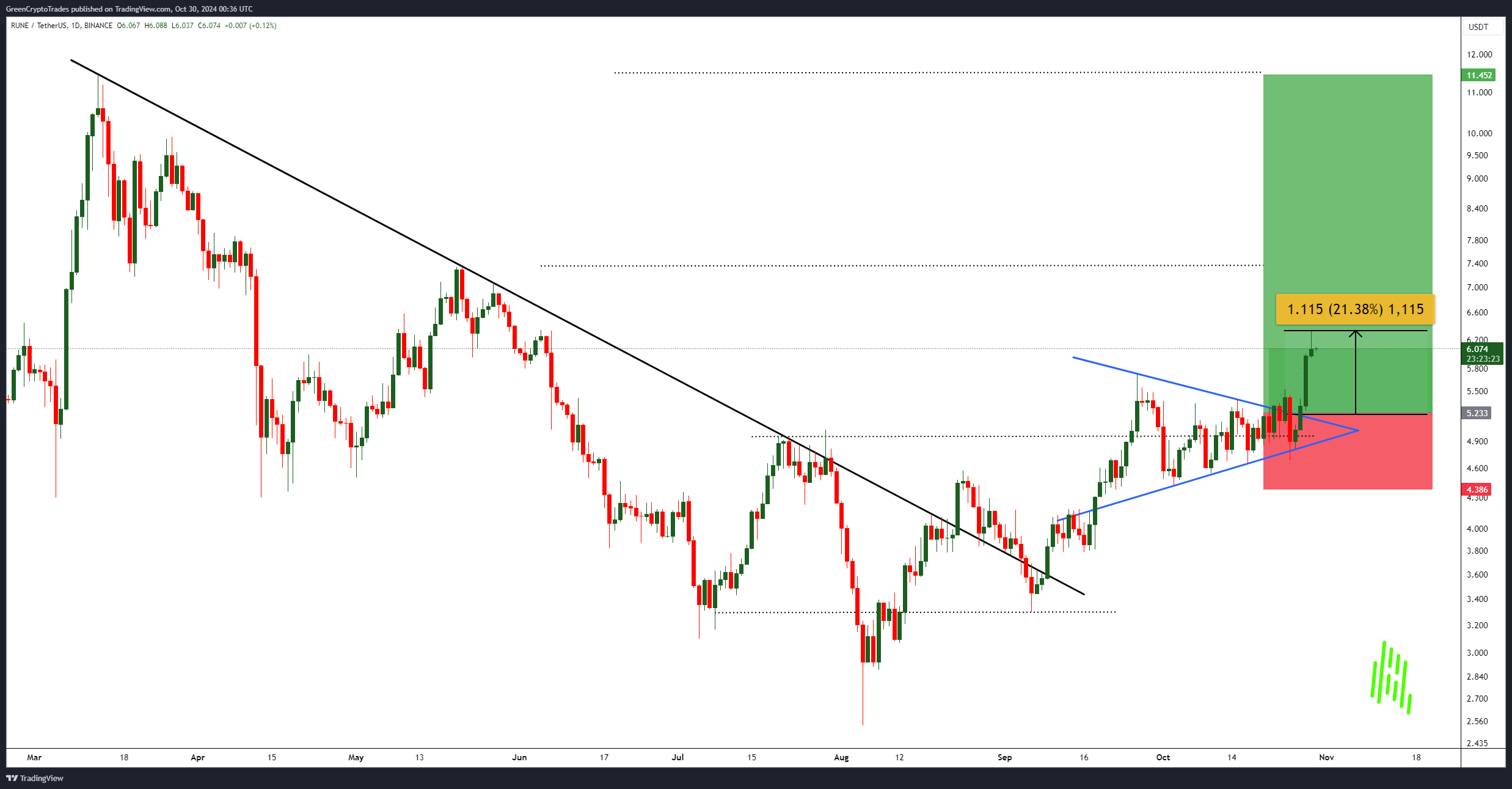 BINANCE:RUNEUSDT Chart Image by GreenCryptoTrades