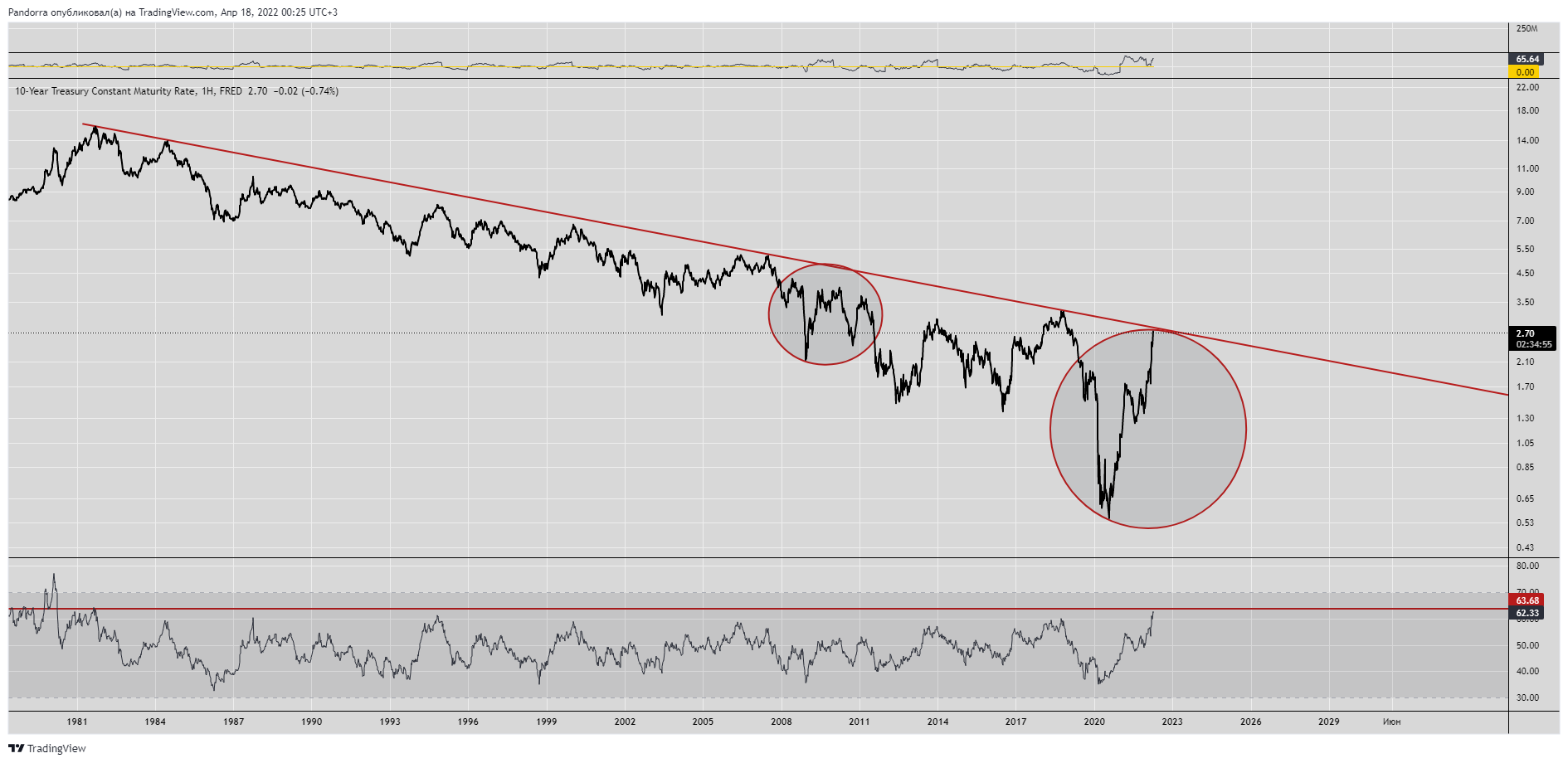 FRED:DGS10 Chart Image by PandorraResearch