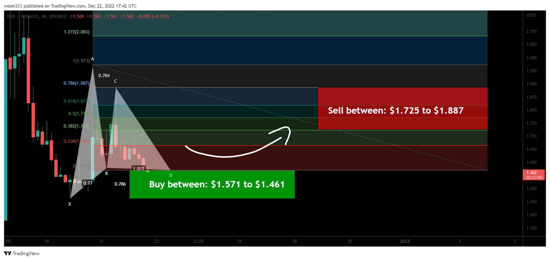 BINANCE:RADUSDT Chart Image by moon333
