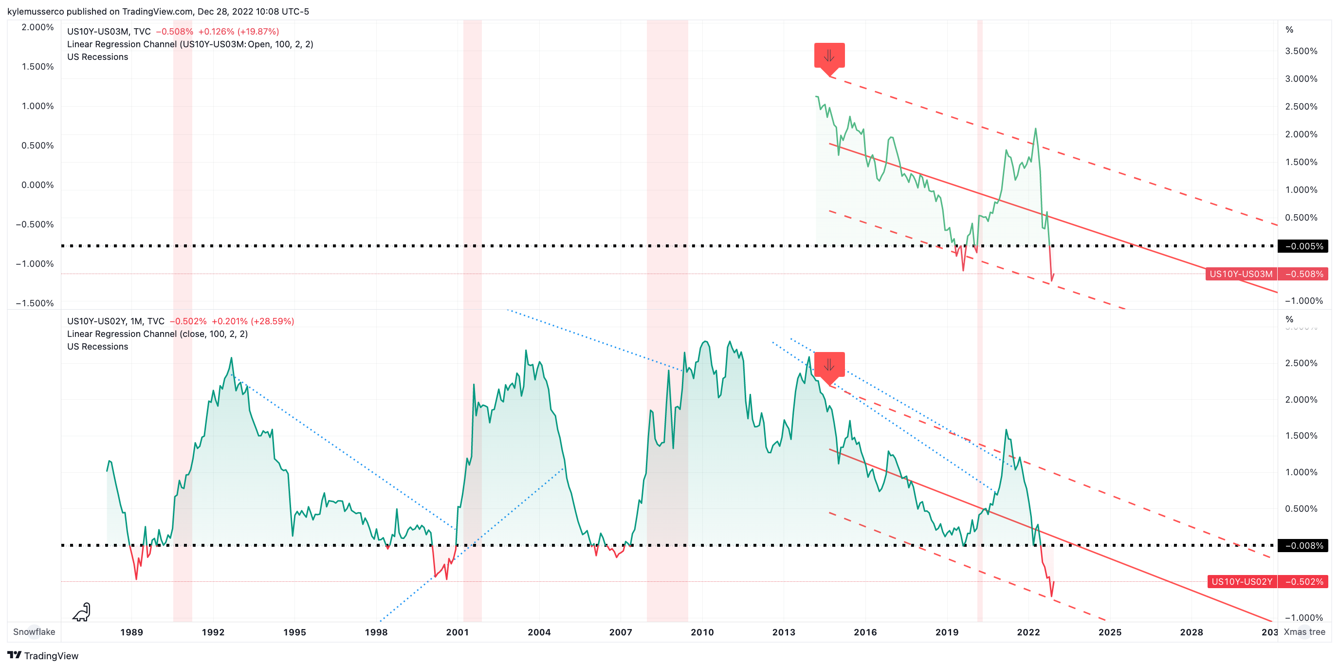 TVC:US10Y-TVC:US02Y Chart Image by kylemusserco
