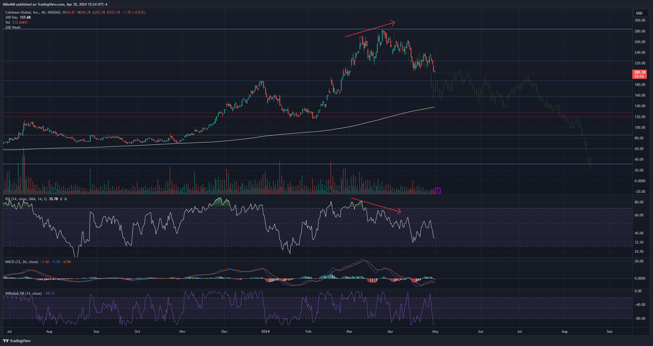 BATS:COIN Chart Image by MikeMM