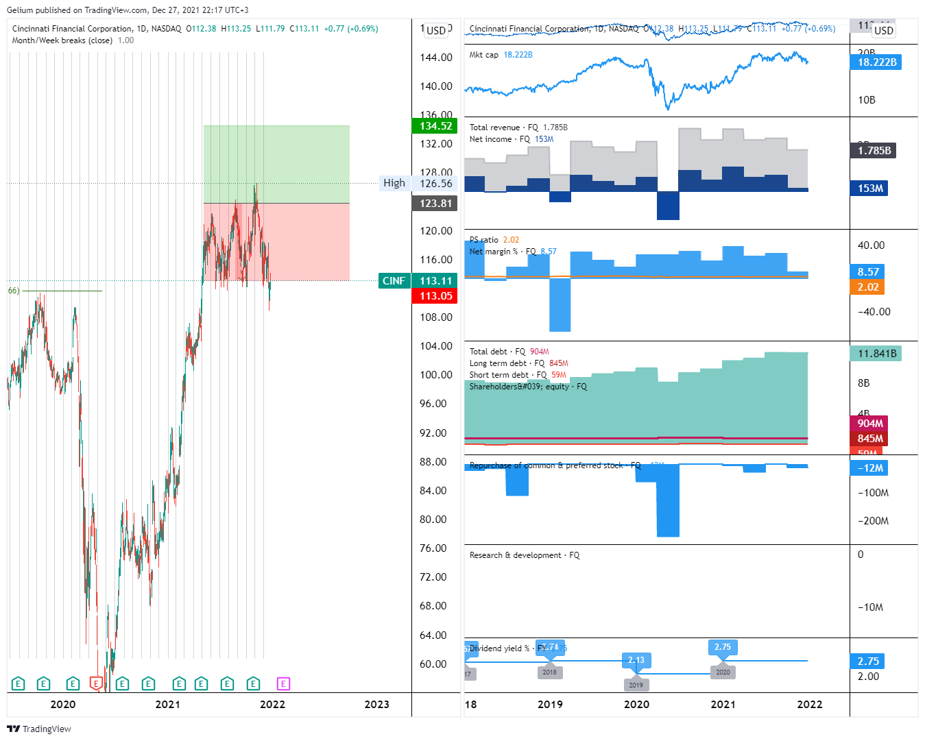 NASDAQ:CINF Chart Image by Gelium