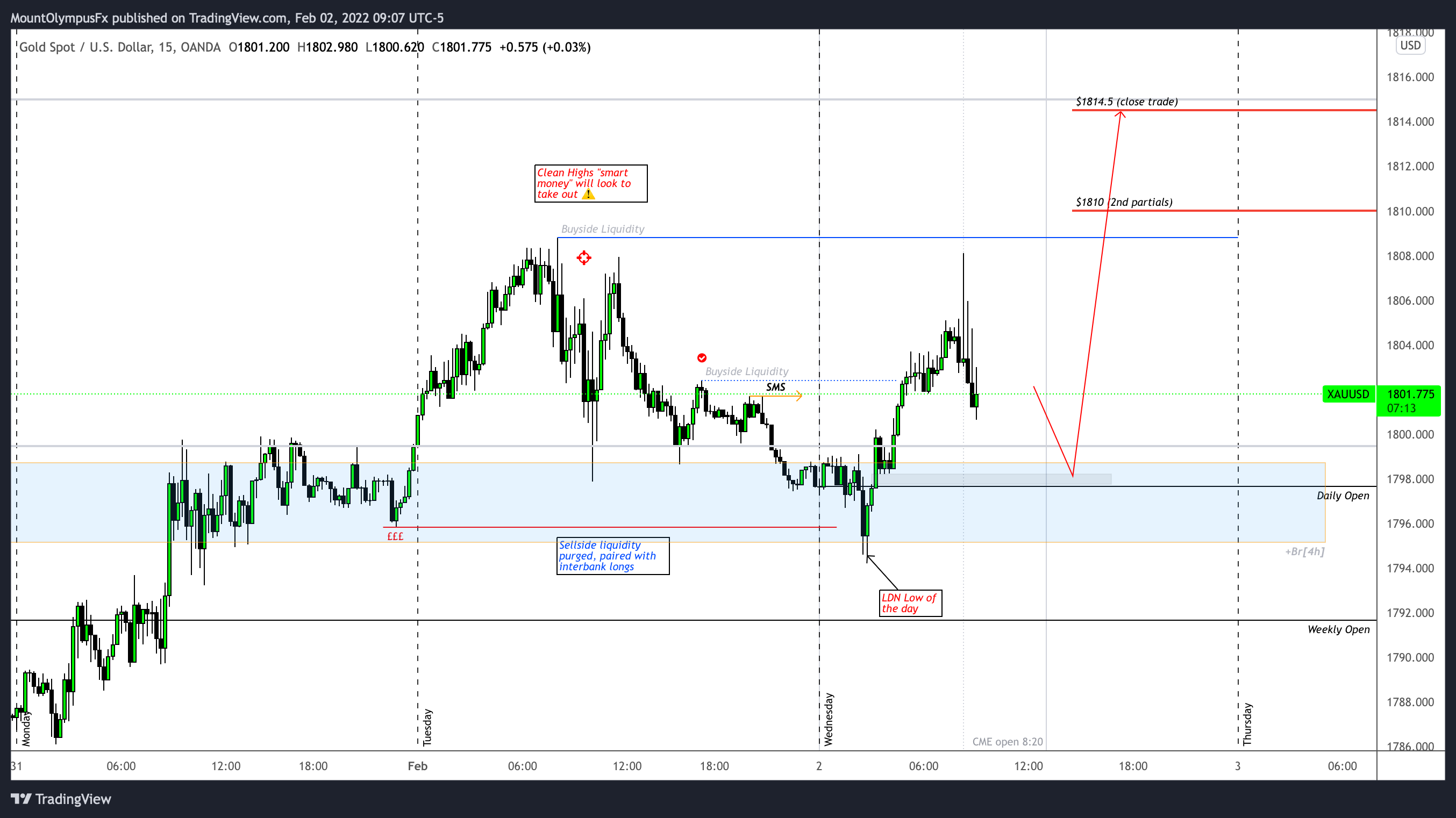 OANDA:XAUUSD Chart Image by MountOlympusCapital