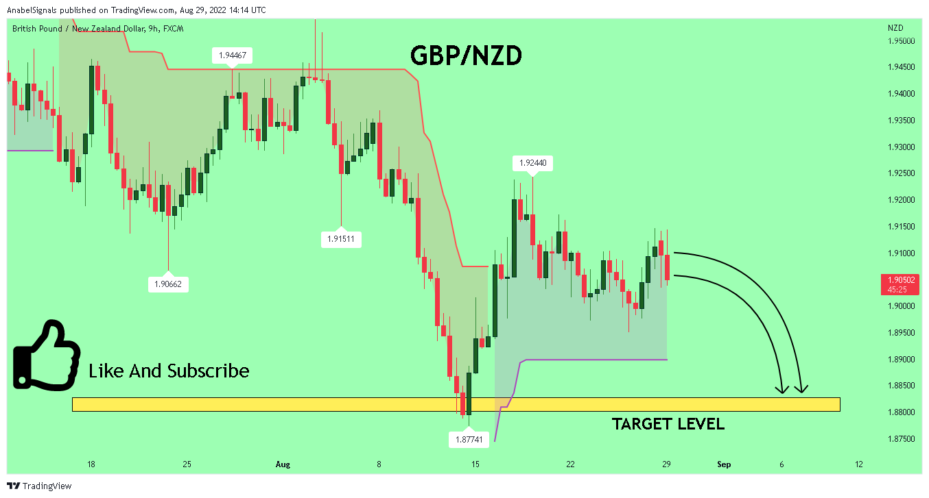 FX:GBPNZD Chart Image by AnabelSignals