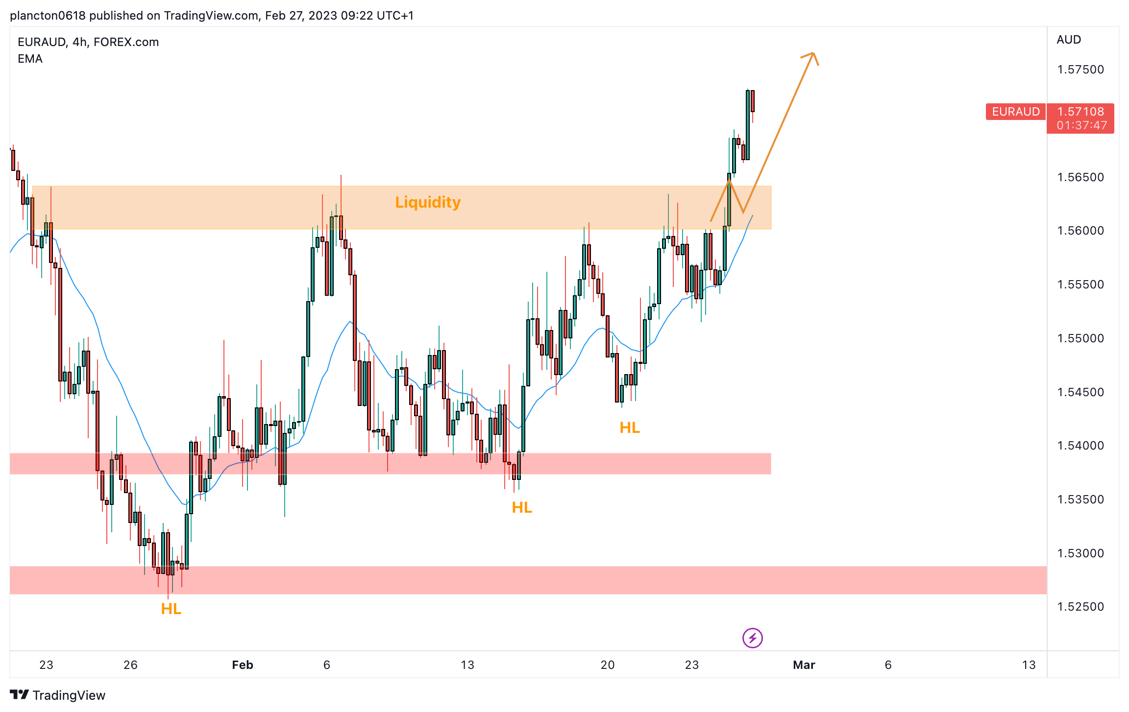 FOREXCOM:EURAUD Chart Image by InkyGrip