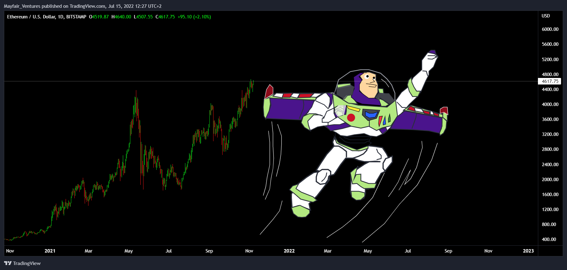 BITSTAMP:ETHUSD Chart Image by Mayfair_Ventures