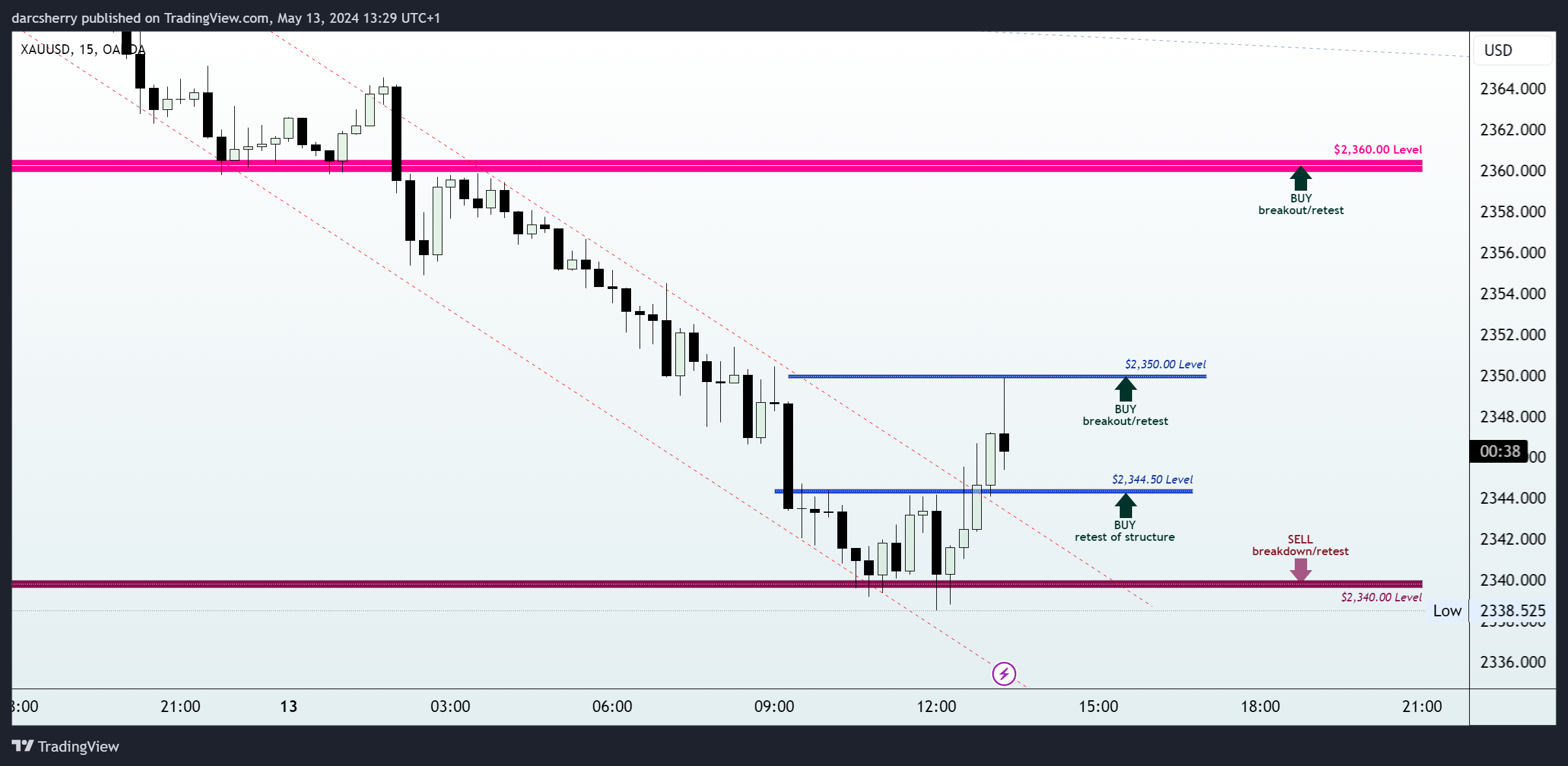 OANDA:XAUUSD Chart Image by darcsherry