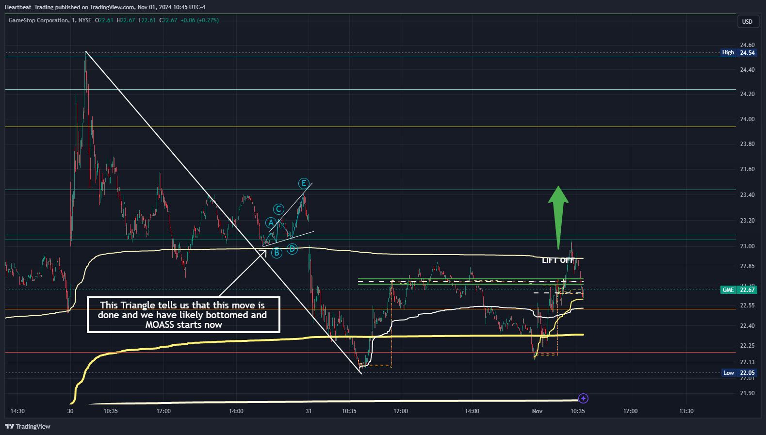 BATS:GME Chart Image by Heartbeat_Trading