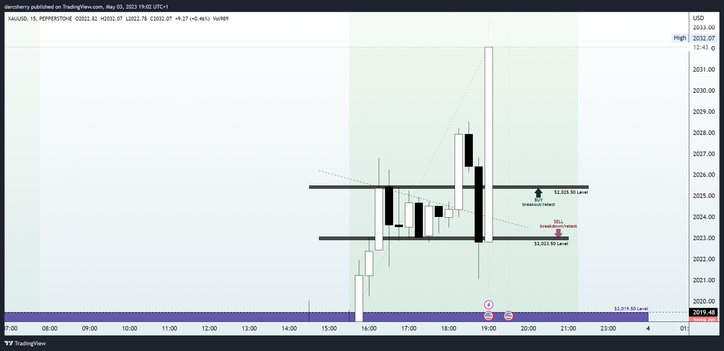 PEPPERSTONE:XAUUSD Chart Image by darcsherry