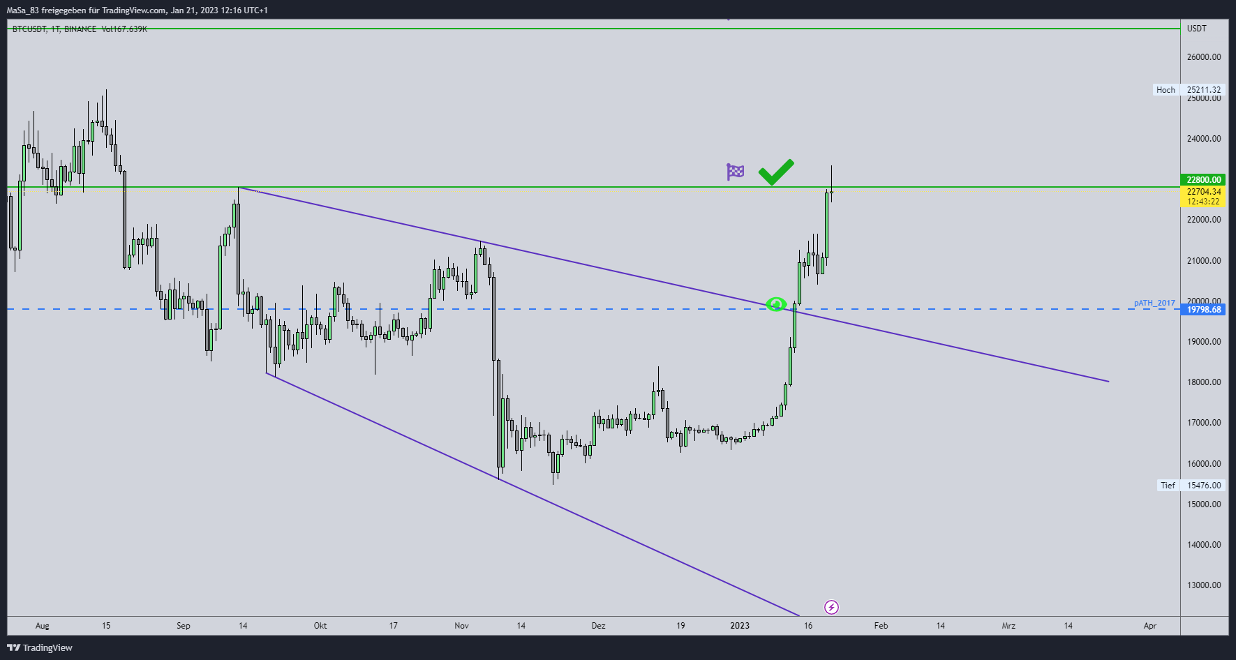BINANCE:BTCUSDT Chart Image by M_a_d_d_e_n