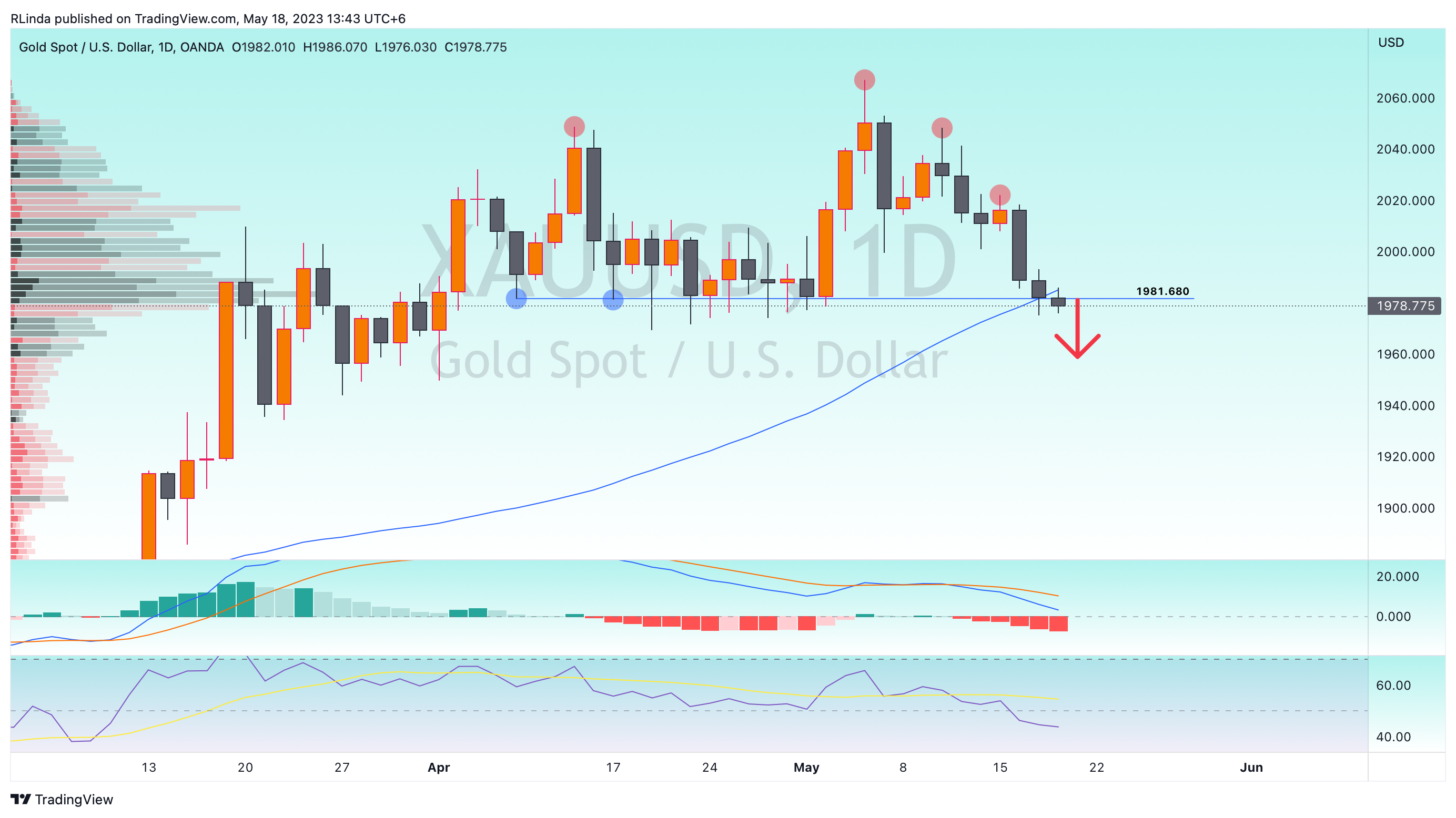 OANDA:XAUUSD Chart Image by RLinda