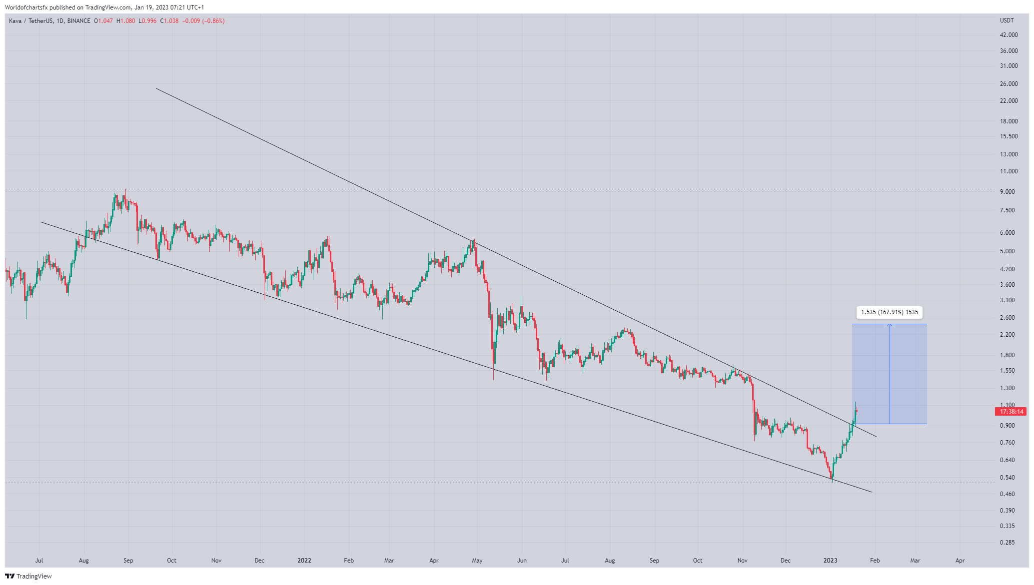 BINANCE:KAVAUSDT Chart Image by Worldofchartsfx