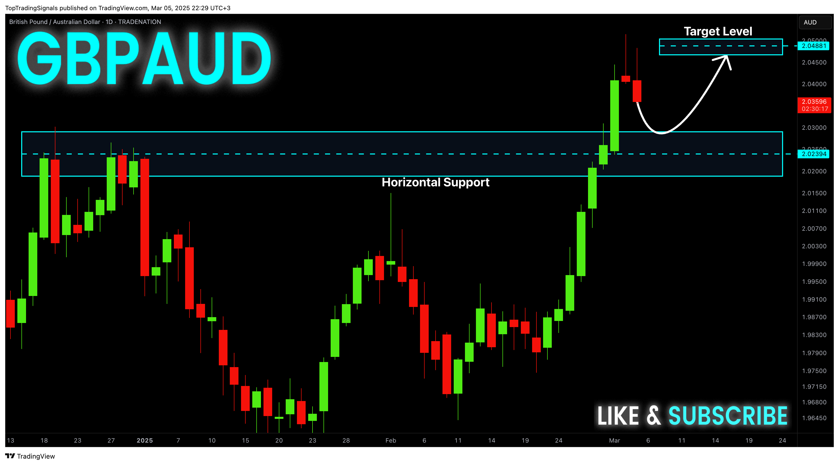 TRADENATION:GBPAUD Chart Image by TopTradingSignals