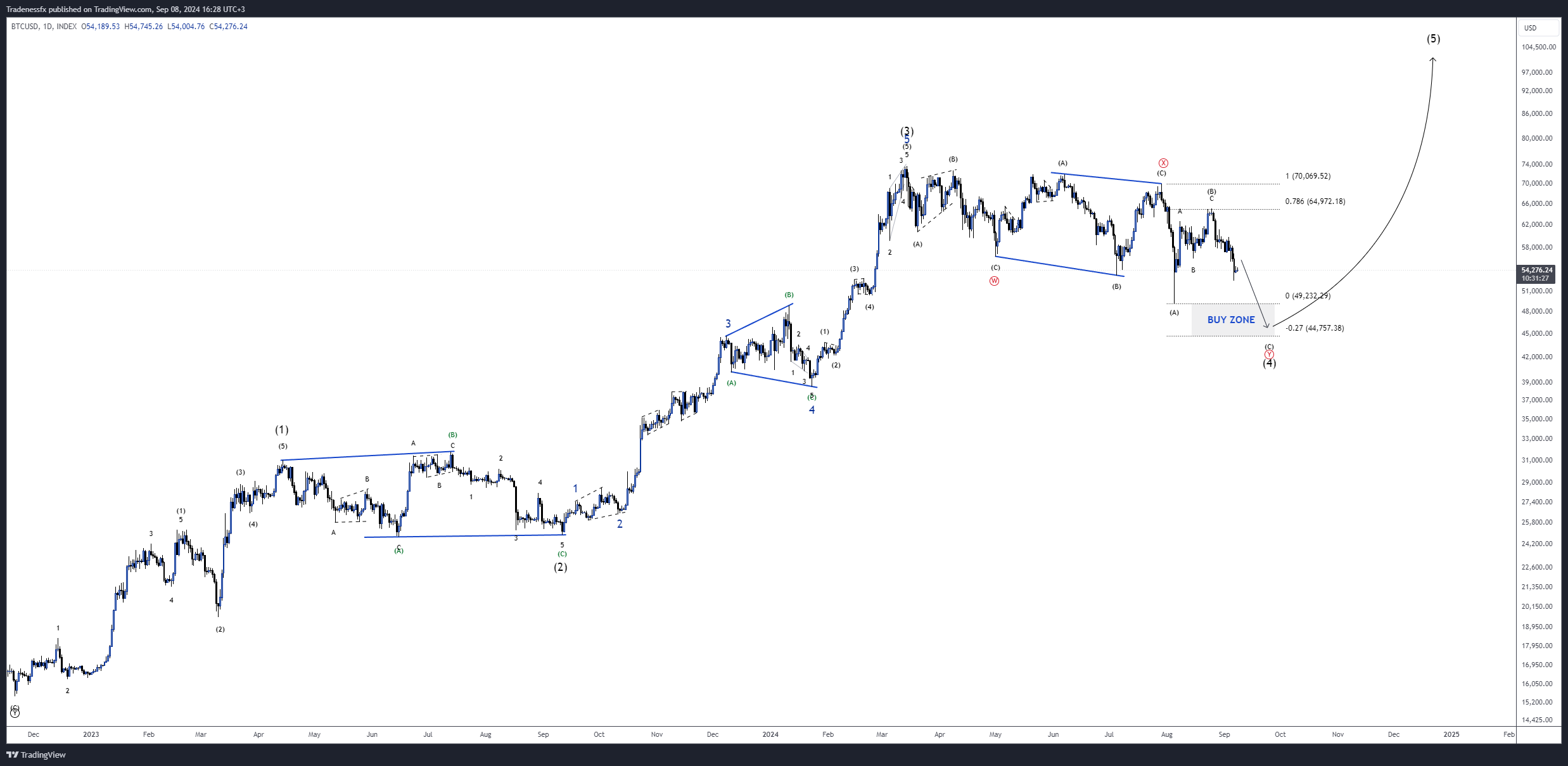 INDEX:BTCUSD Chart Image by Tradenessfx