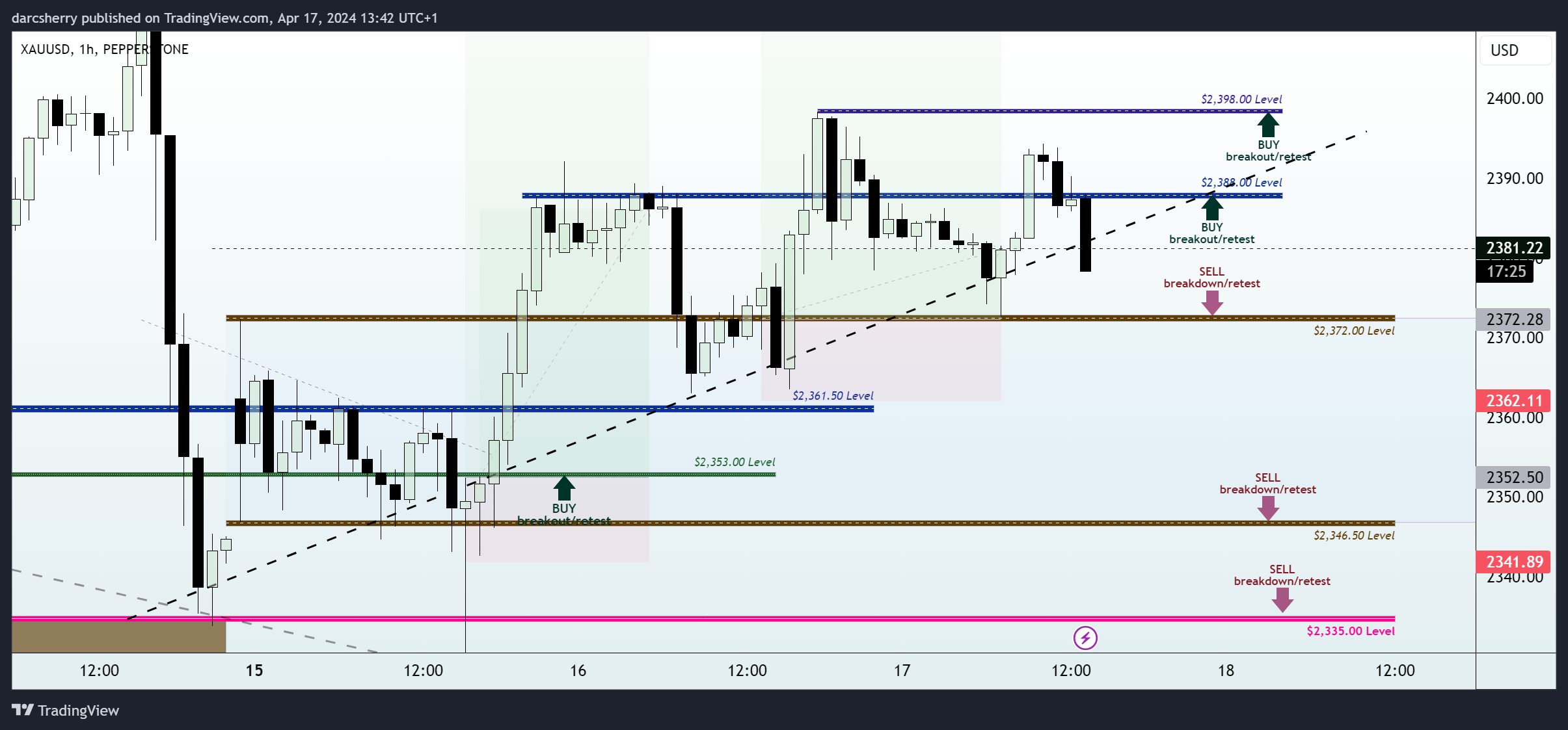 PEPPERSTONE:XAUUSD Chart Image by darcsherry