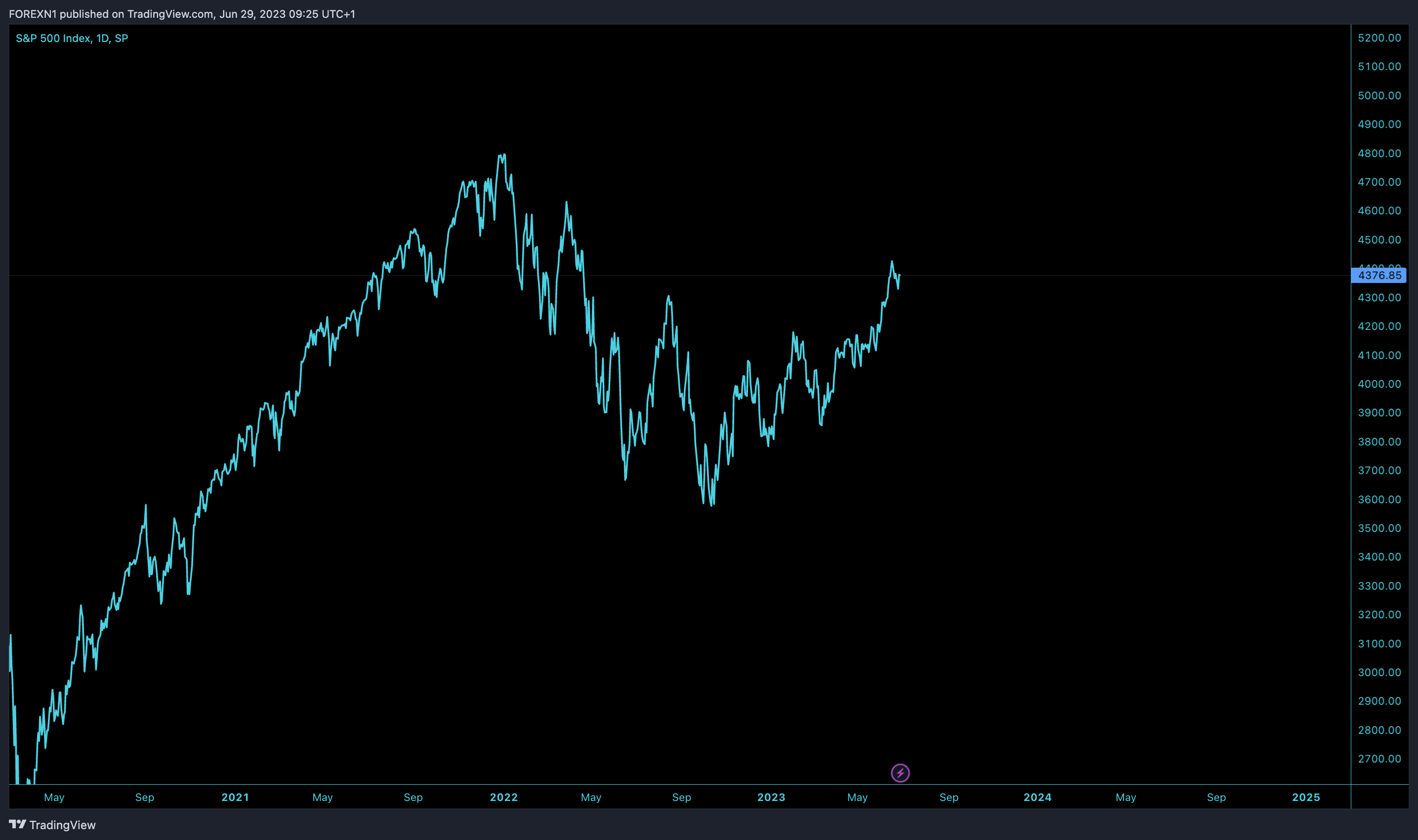 SP:SPX Chart Image by FOREXN1