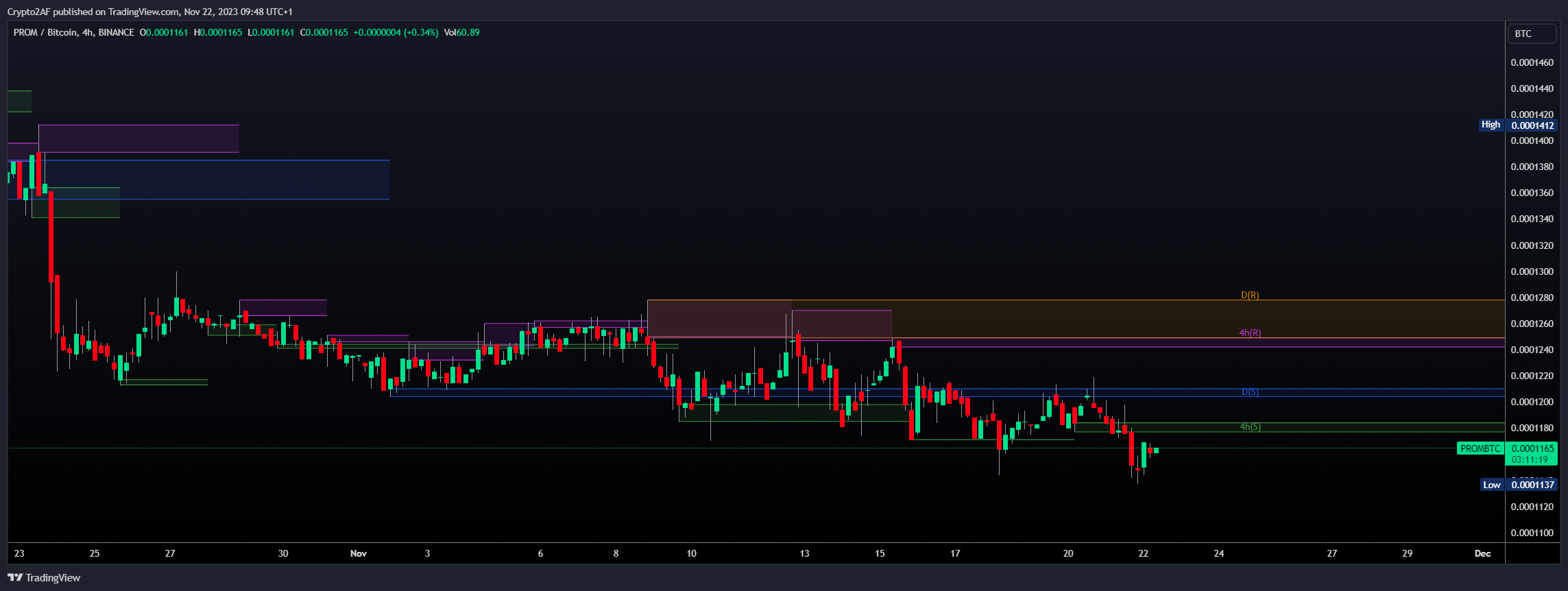 BINANCE:PROMBTC Chart Image by Crypto2AF