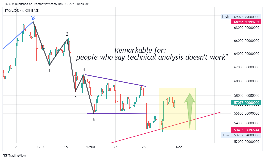 COINBASE:BTCUSDT Chart Image by BTC-XLM