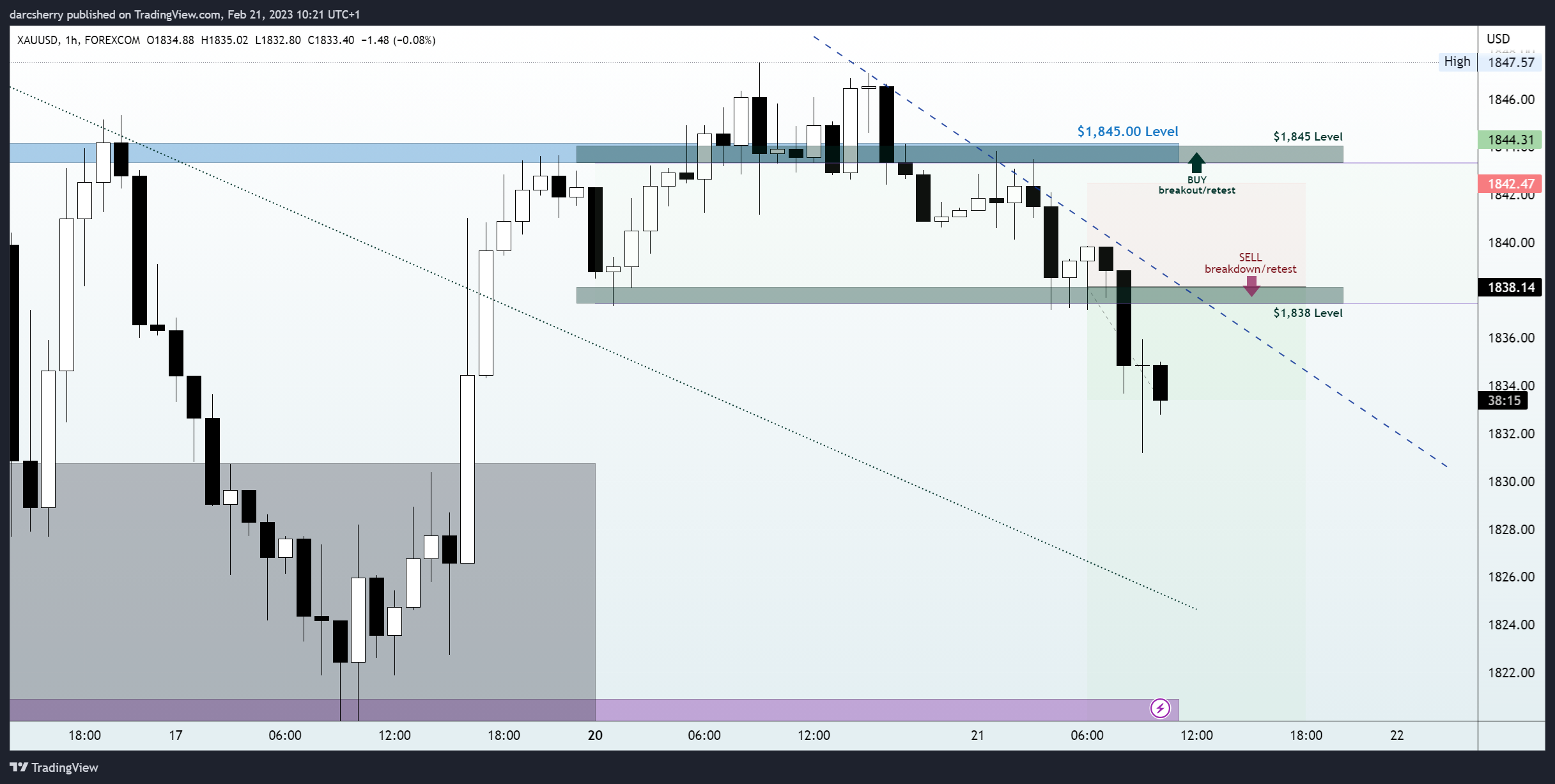 FOREXCOM:XAUUSD Chart Image by darcsherry