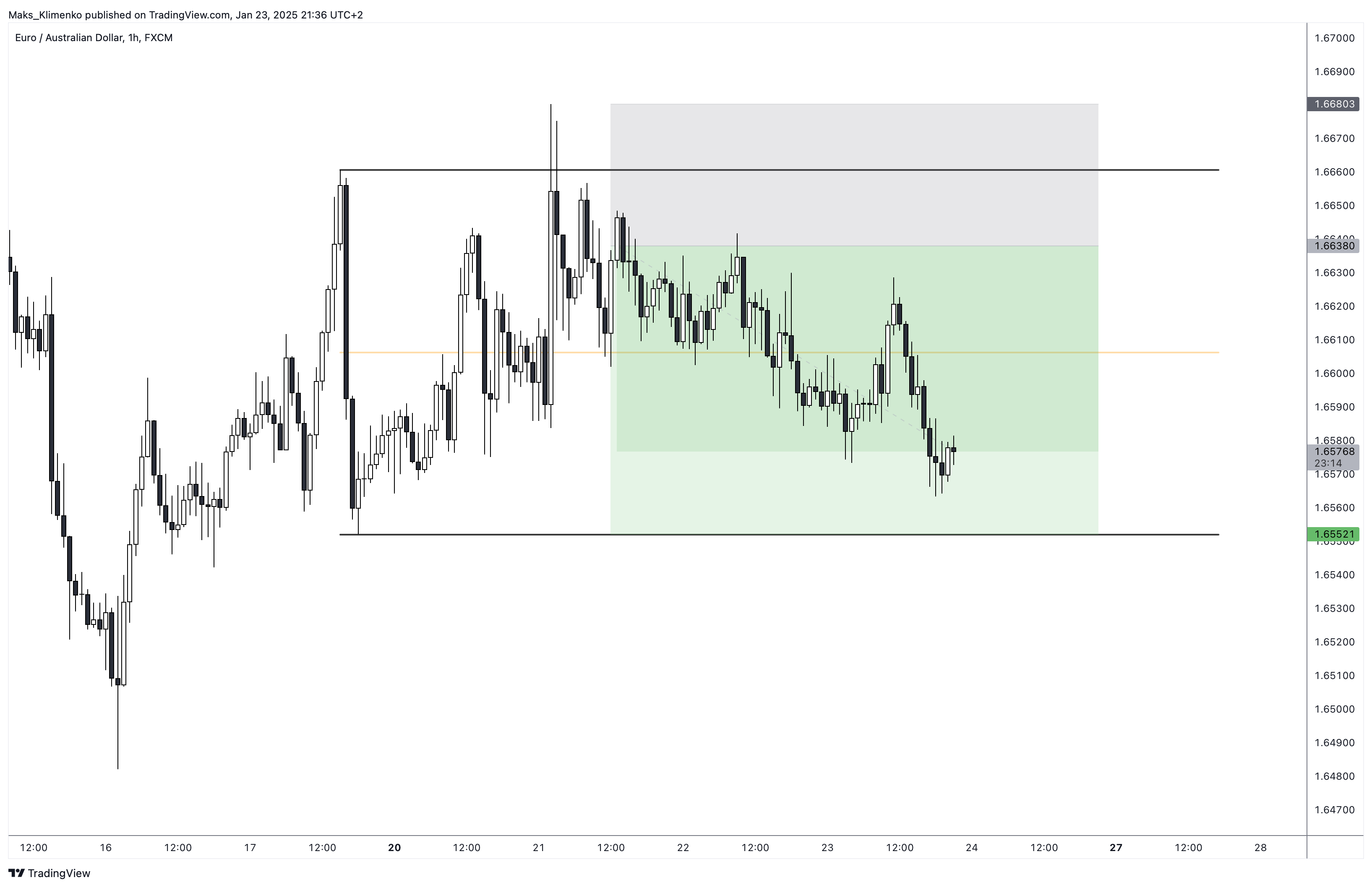 FX:EURAUD Chart Image by Maks_Klimenko