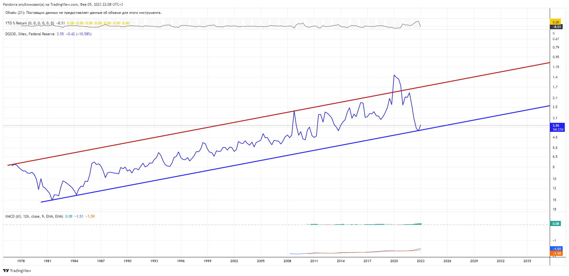 FRED:DGS30 Chart Image by PandorraResearch