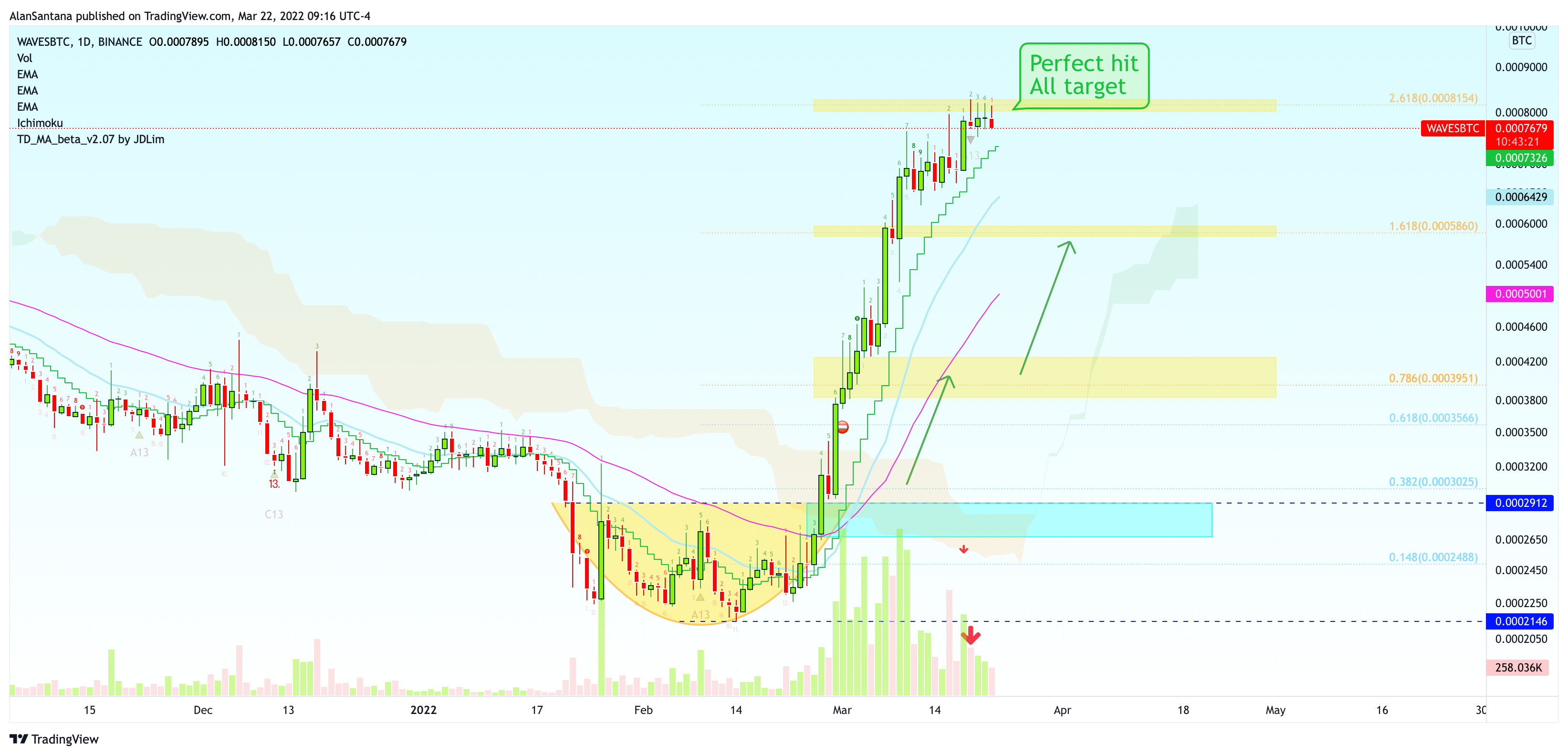 BINANCE:WAVESBTC Chart Image by MasterAnanda
