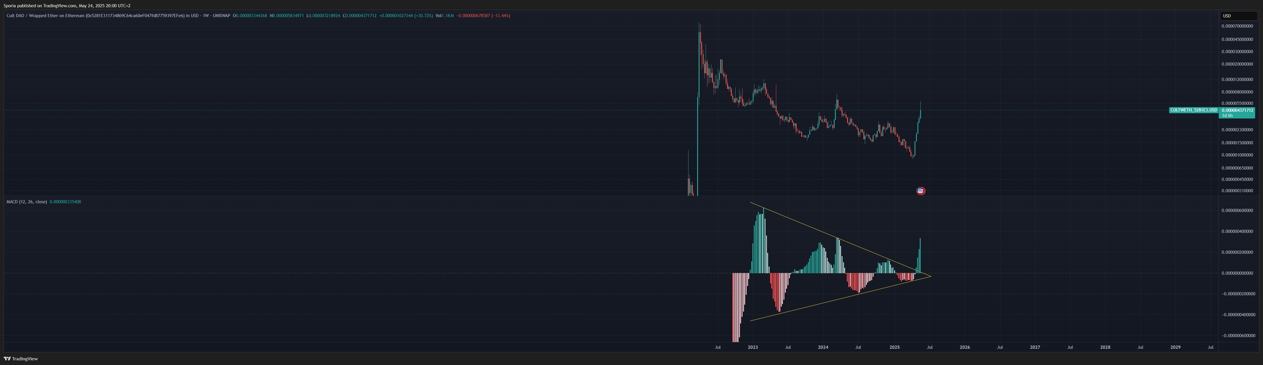 UNISWAP:CULTWETH_5281E3.USD Chart Image by Sporia